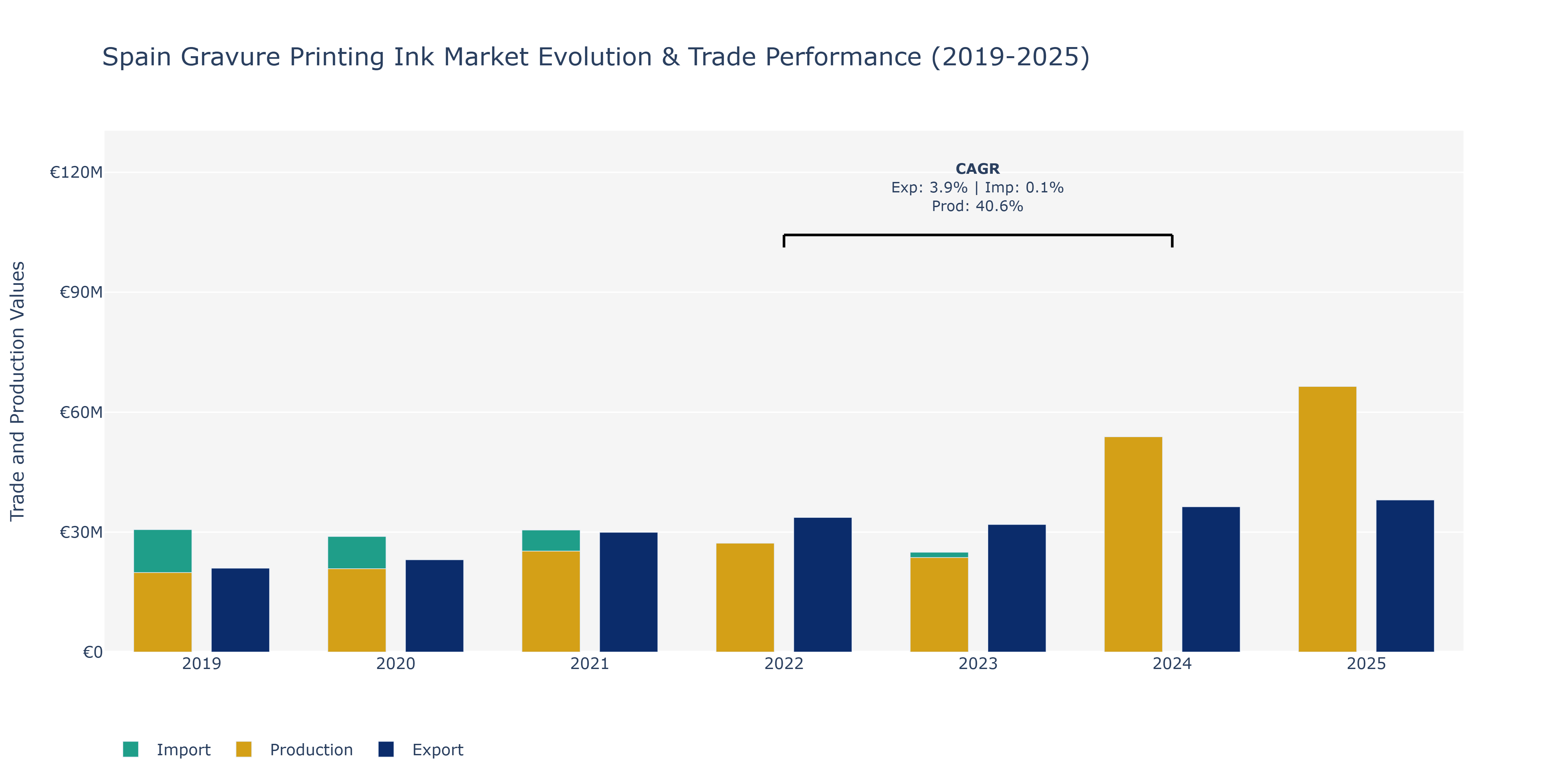 Spain Gravure Printing Ink Market: Production & Trade Performance (2019-2025)