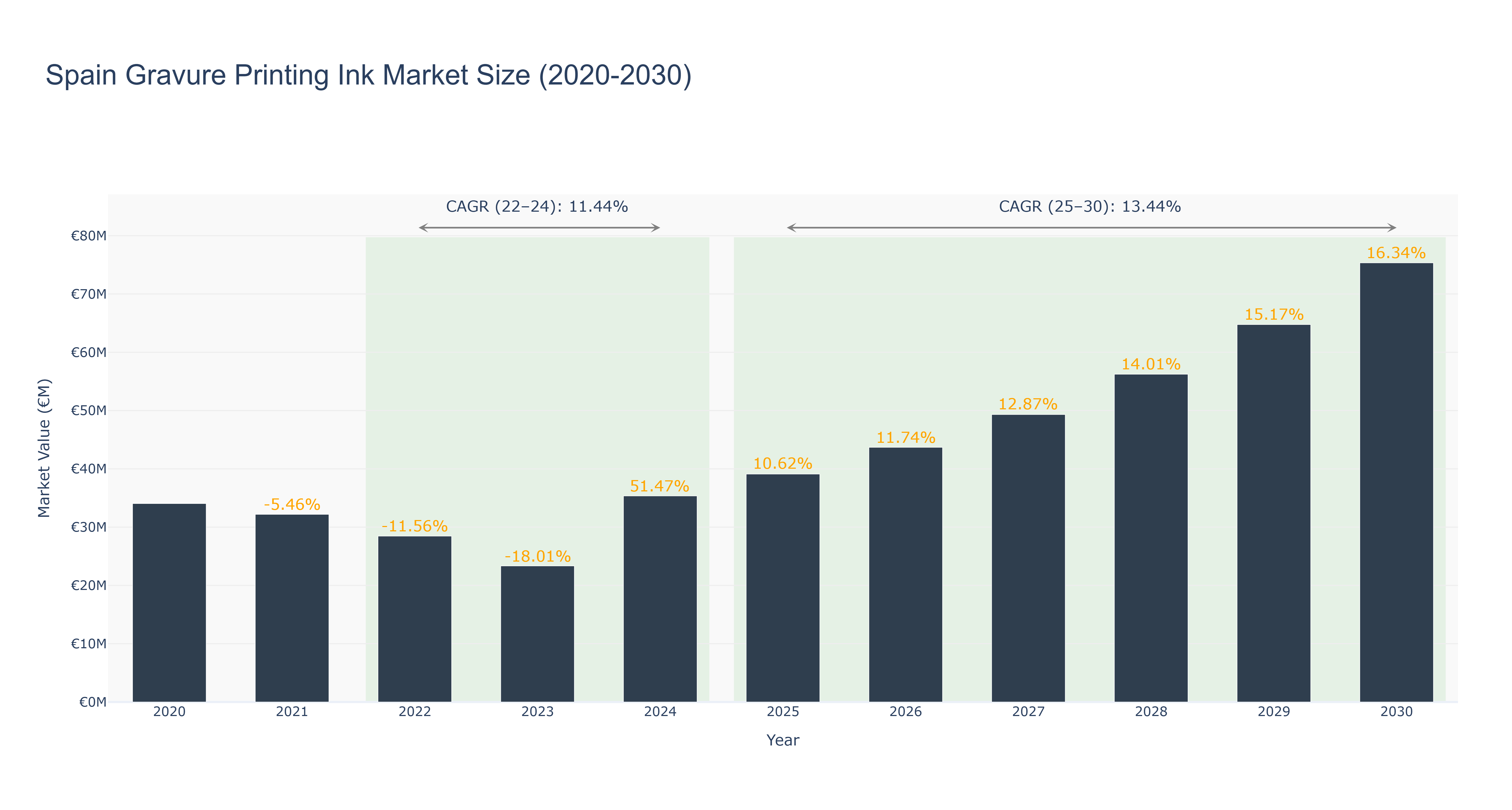 Spain Gravure Printing Ink Market Size (2020-2030)