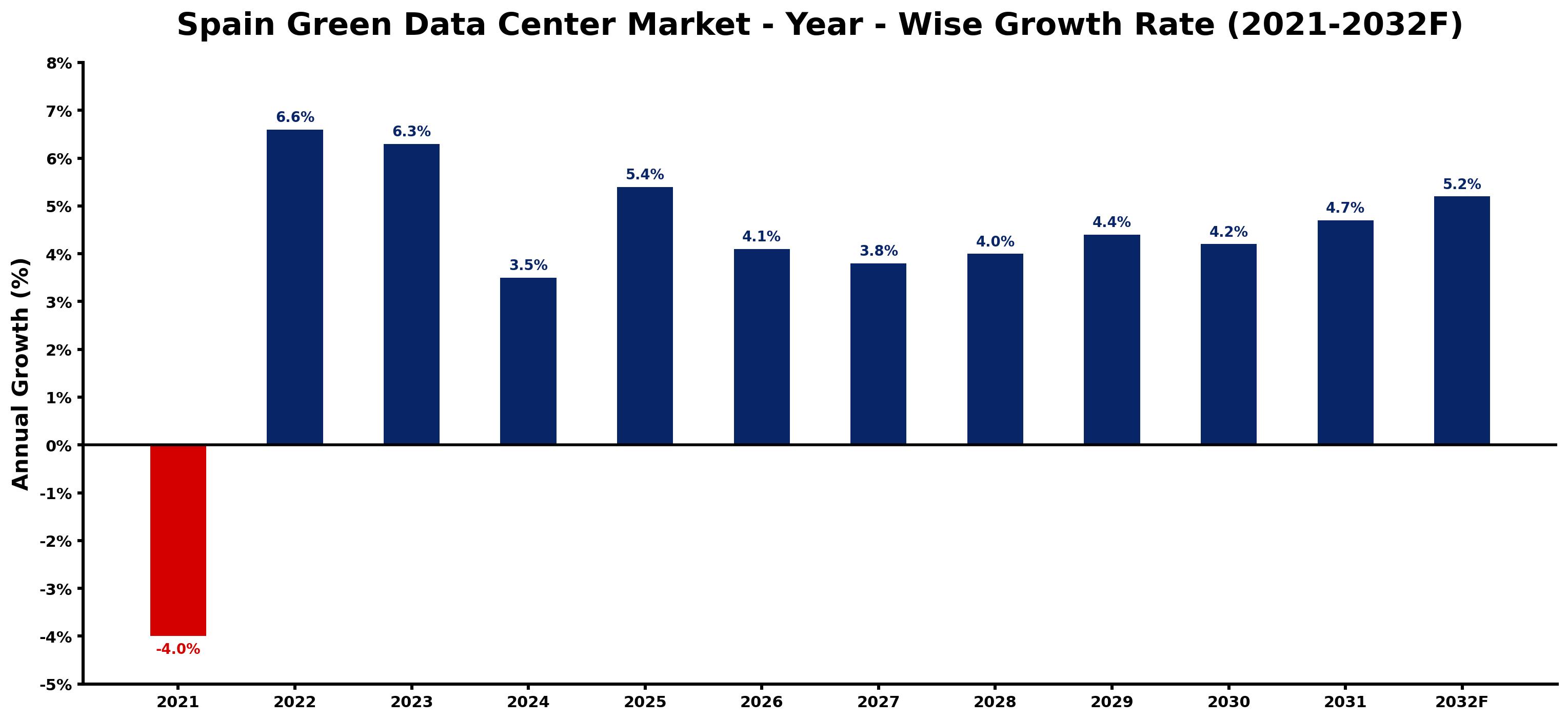 Spain Green Data Center Market Year-wise Growth Rate and Key Drivers