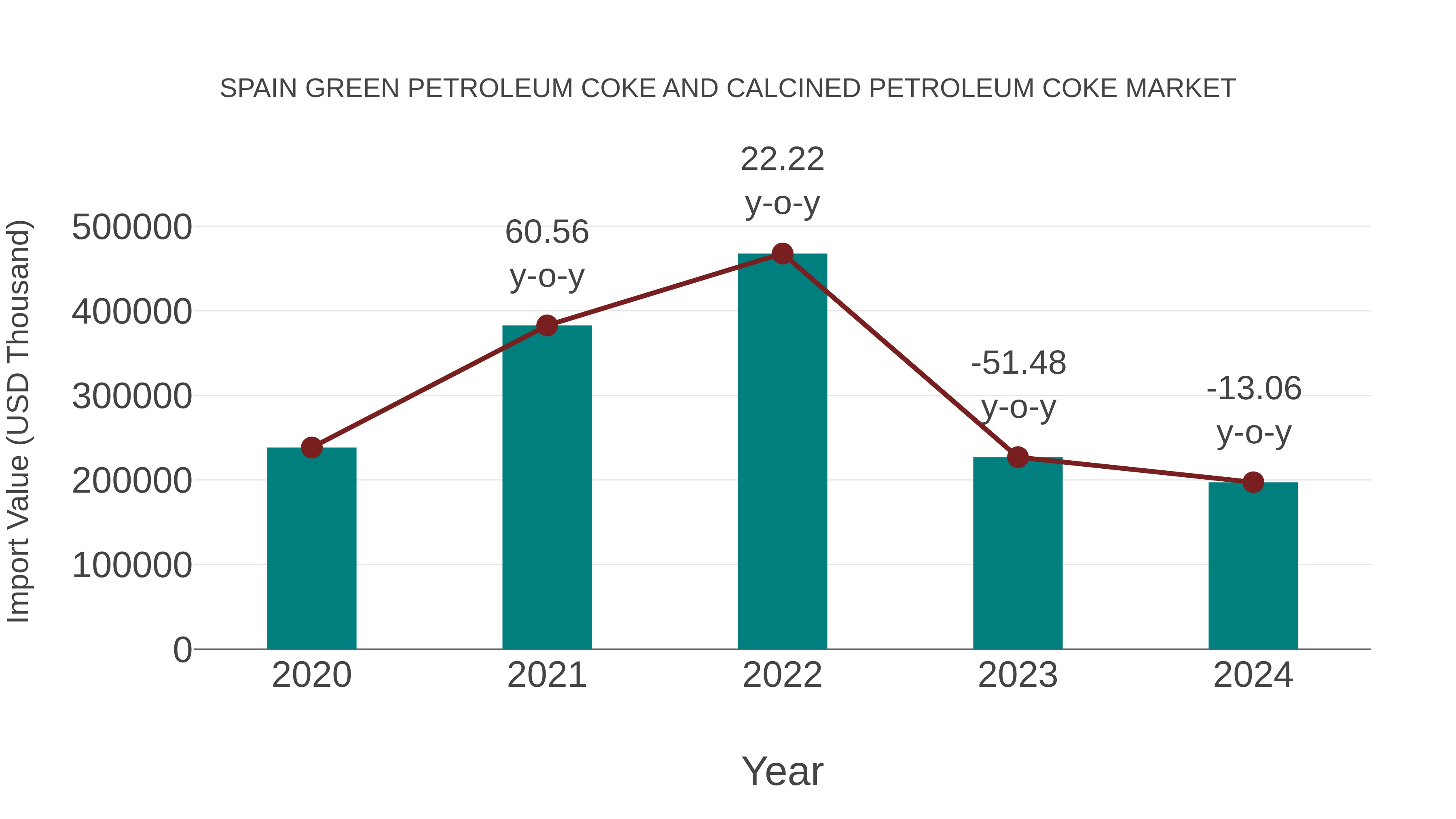 Spain Green Petroleum Coke and Calcined Petroleum Coke Market: Import Trend Analysis