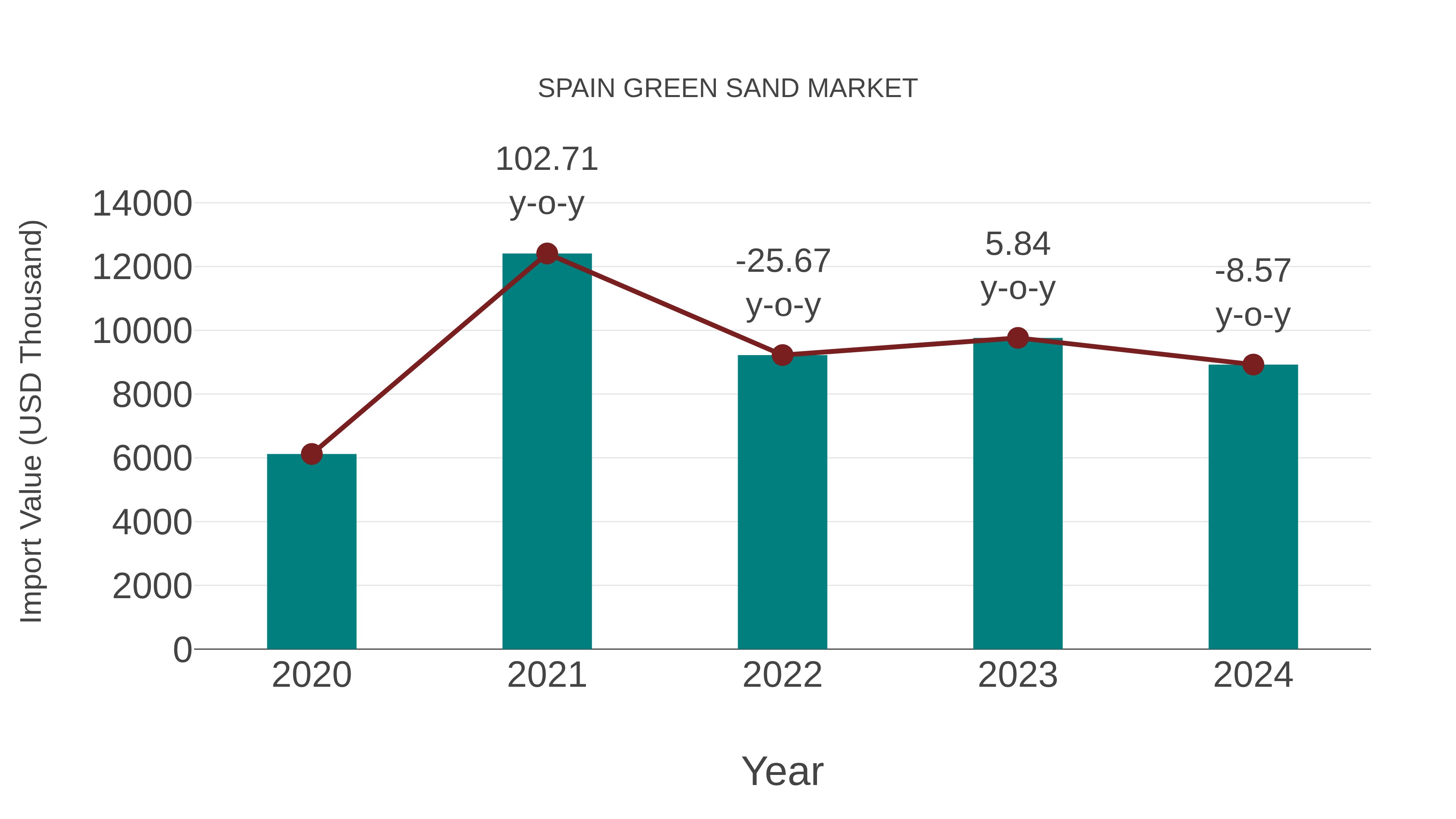  Spain Green Sand Market: Import Trend Analysis