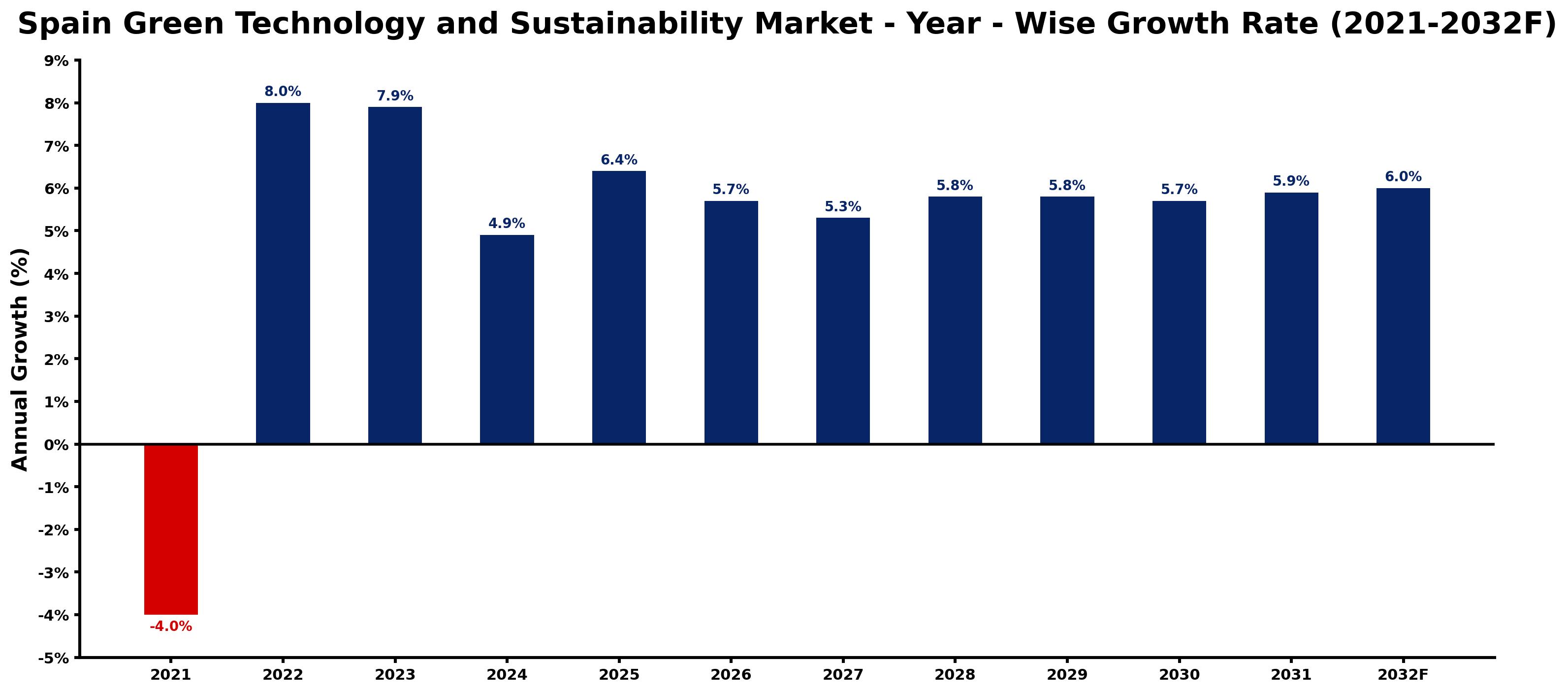 Spain Green Technology and Sustainability Market Year-wise Growth Rate and Key Drivers