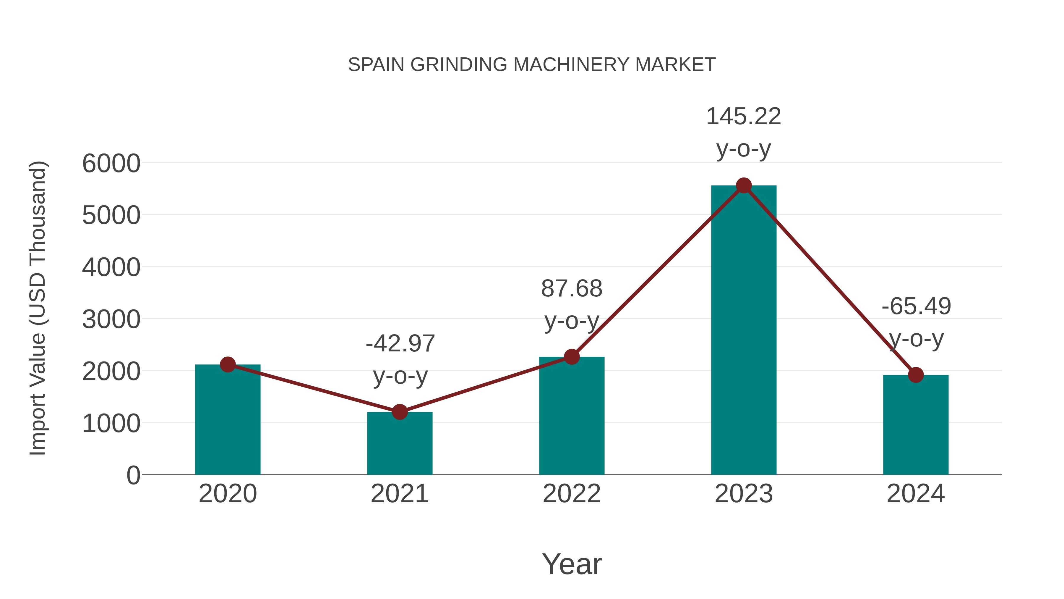  Spain Grinding Machinery Market: Import Trend Analysis
