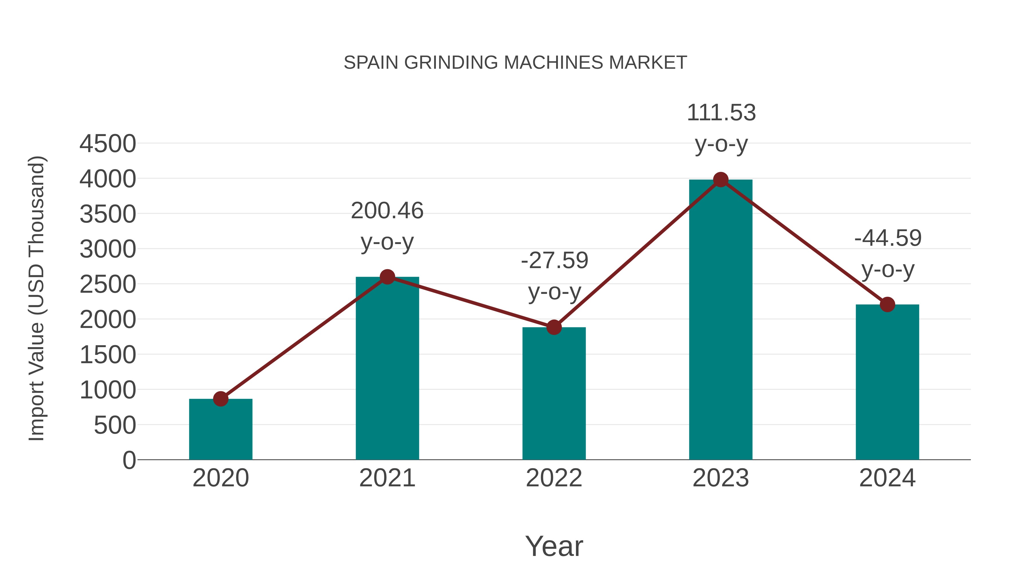  Spain Grinding Machines Market: Import Trend Analysis