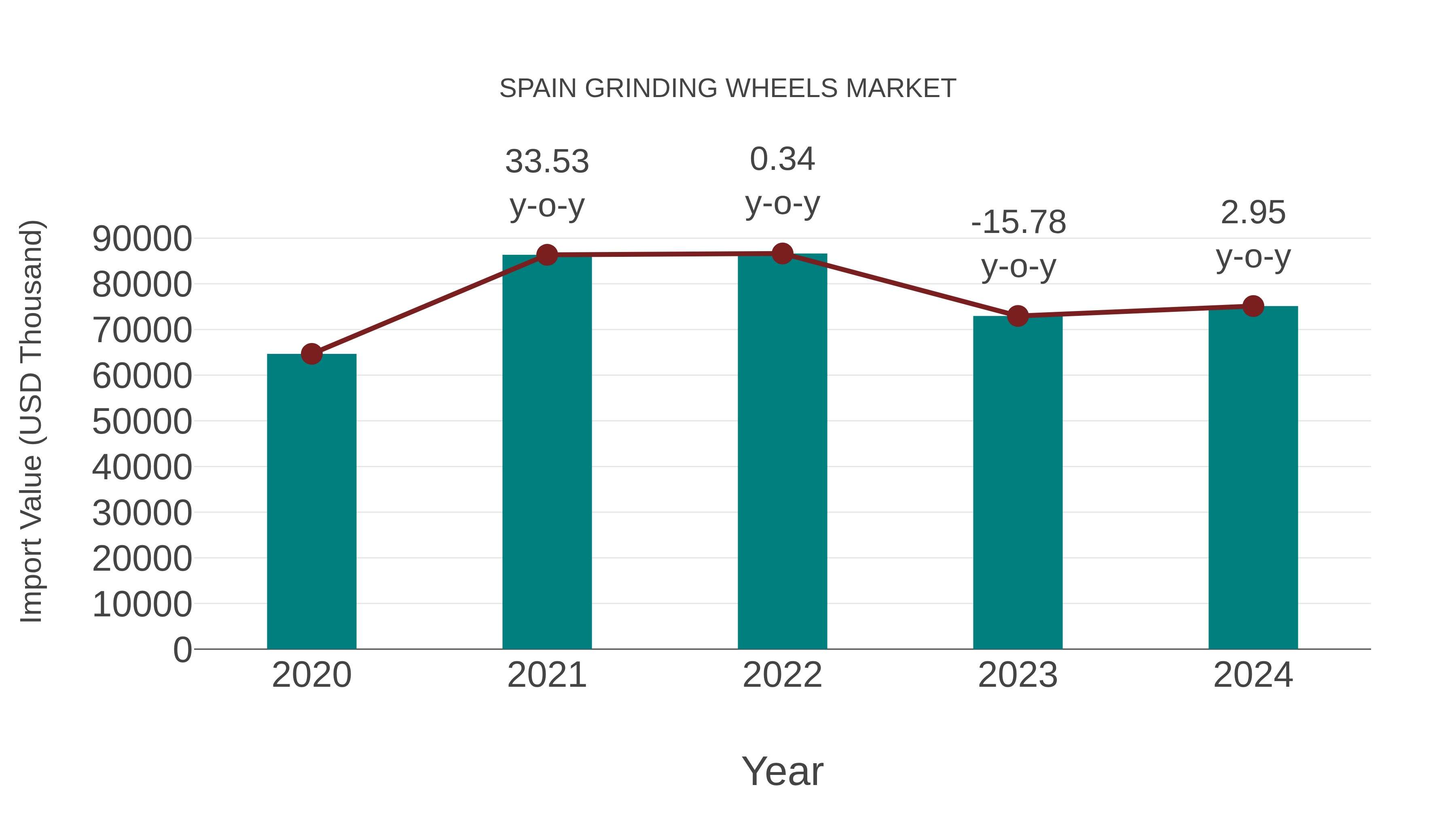  Spain Grinding Wheels Market: Import Trend Analysis