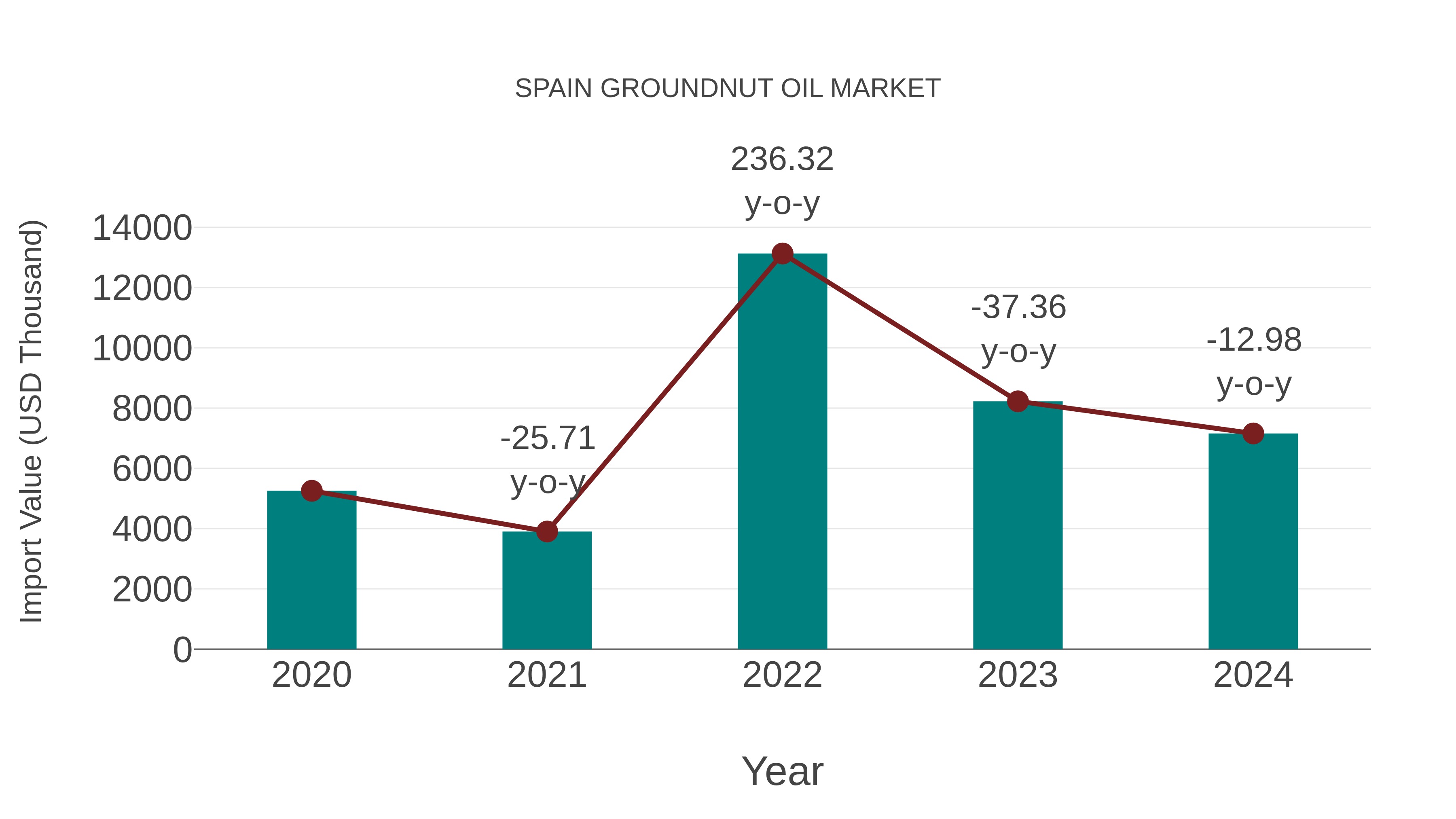 Spain Groundnut Oil Market: Import Trend Analysis