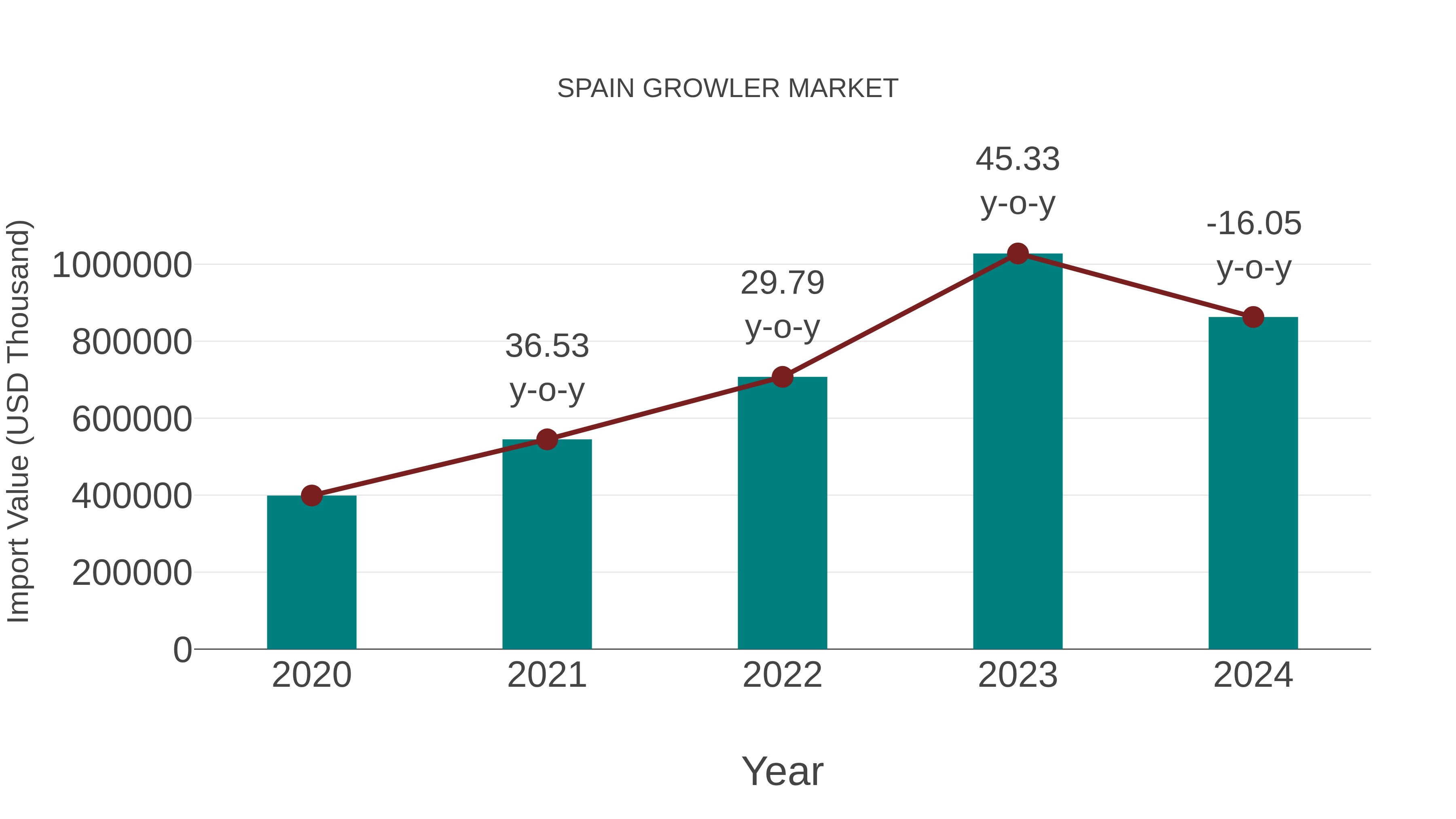  Spain Growler Market: Import Trend Analysis