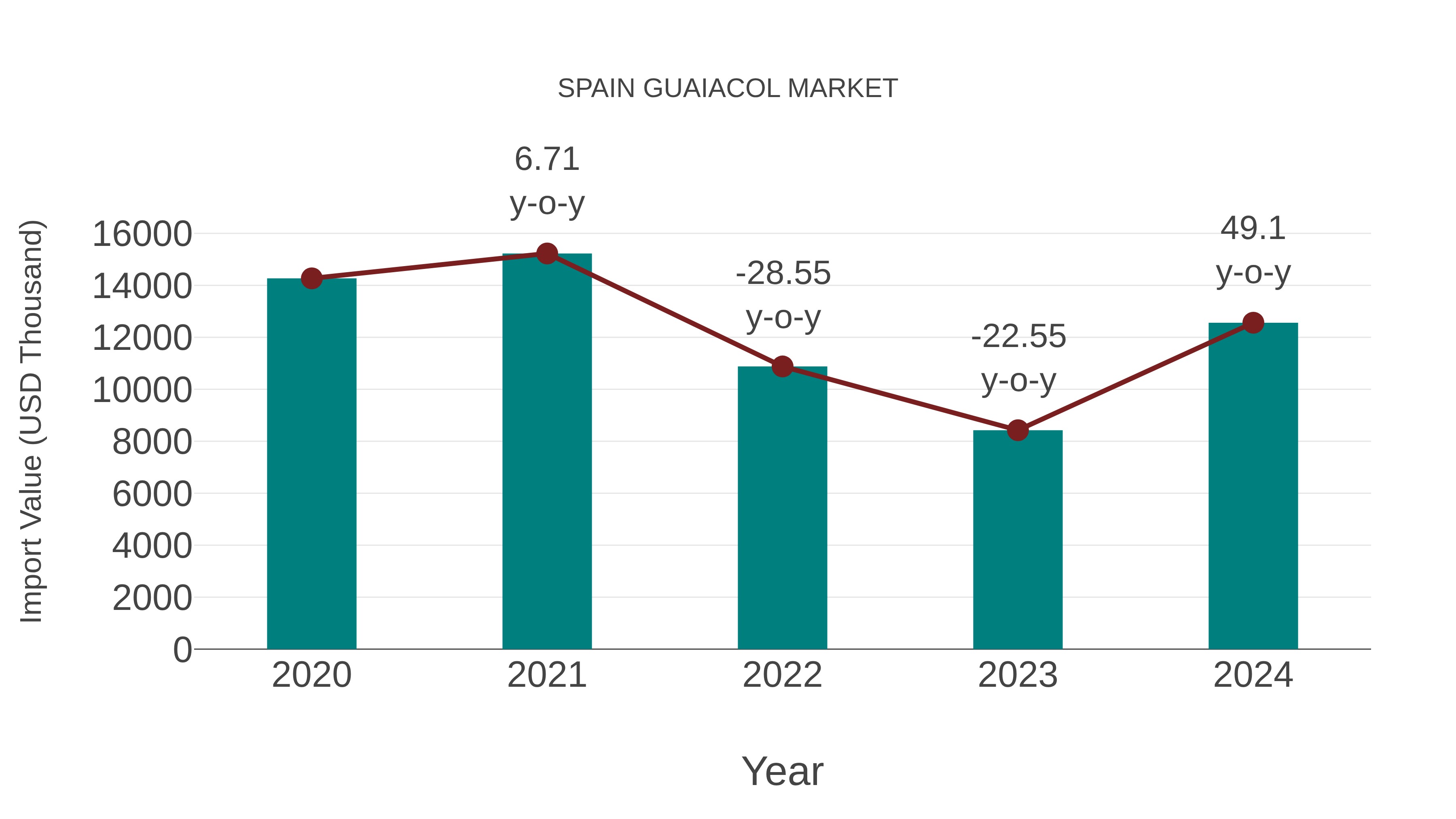  Spain Guaiacol Market: Import Trend Analysis