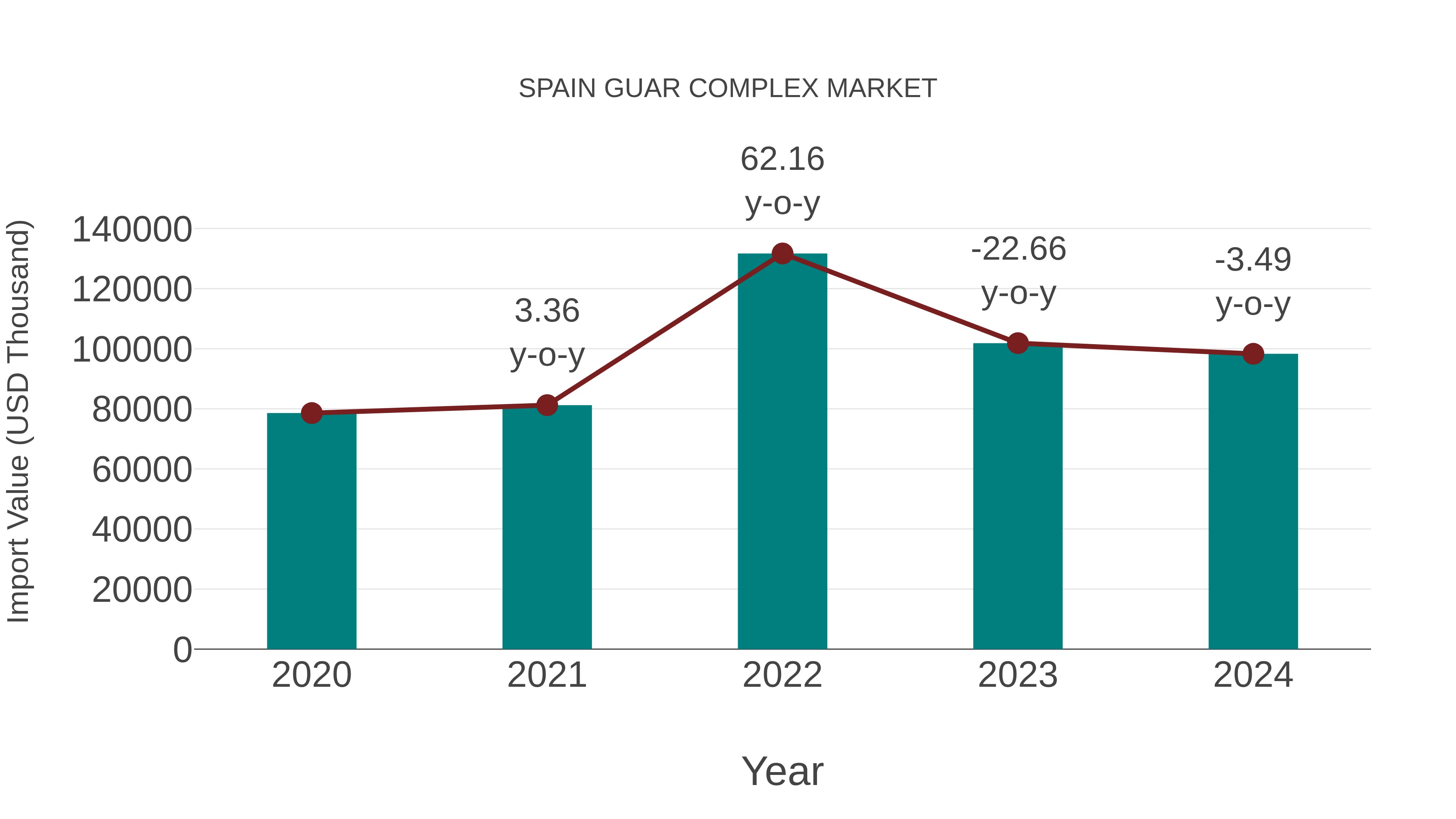  Spain Guar Complex Market: Import Trend Analysis