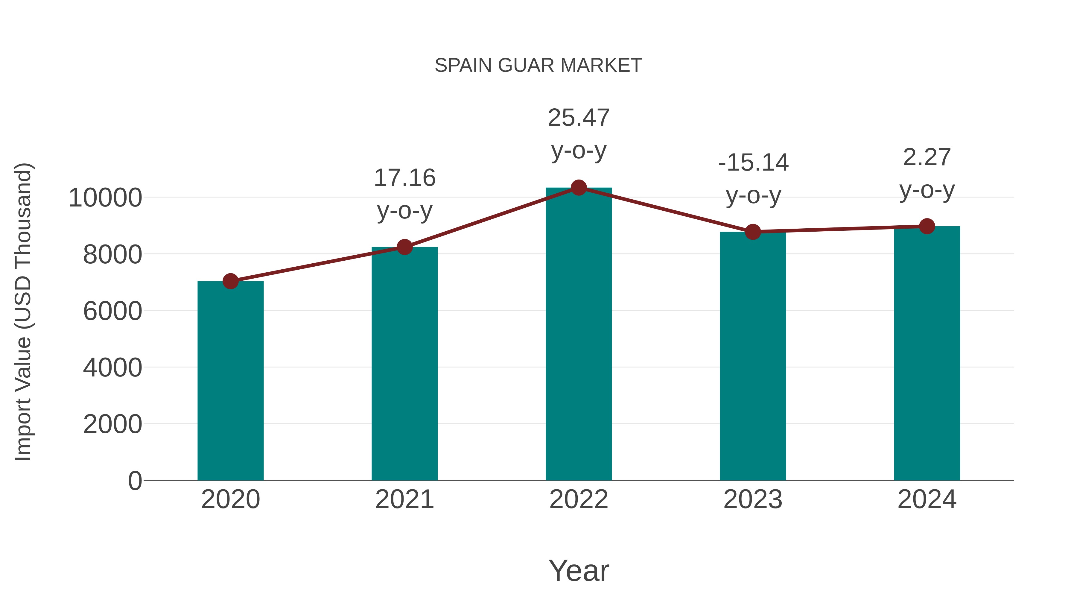  Spain Guar Market: Import Trend Analysis