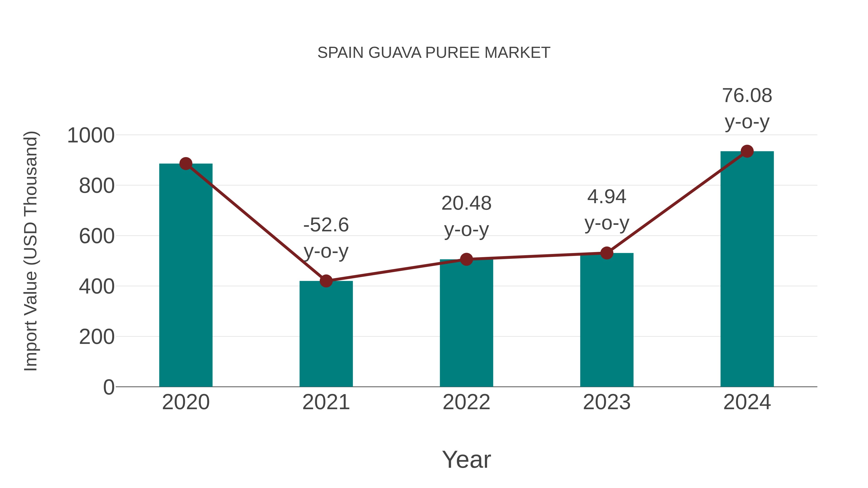  Spain Guava Puree Market: Import Trend Analysis