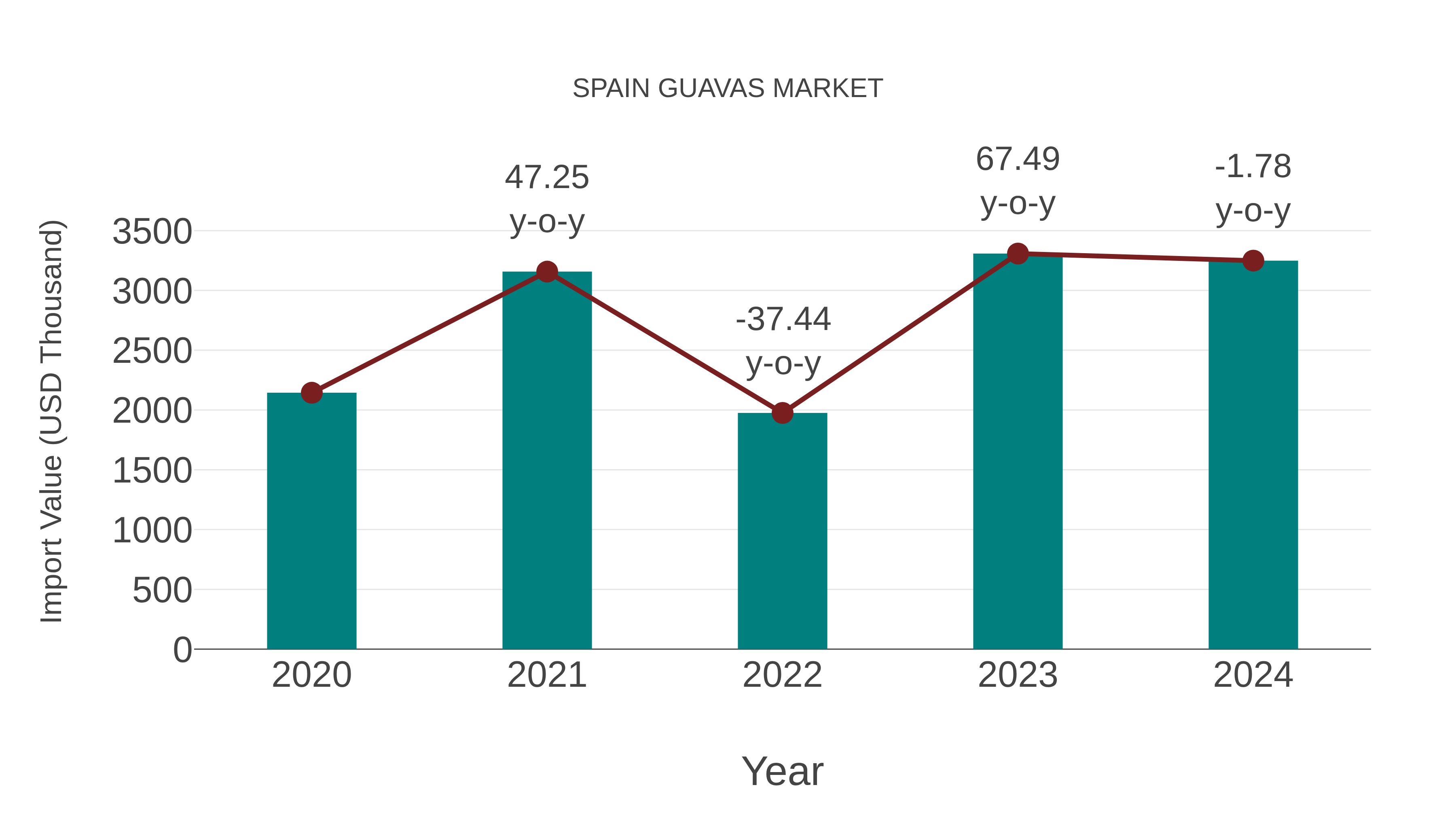 Spain Guavas Market: Import Trend Analysis