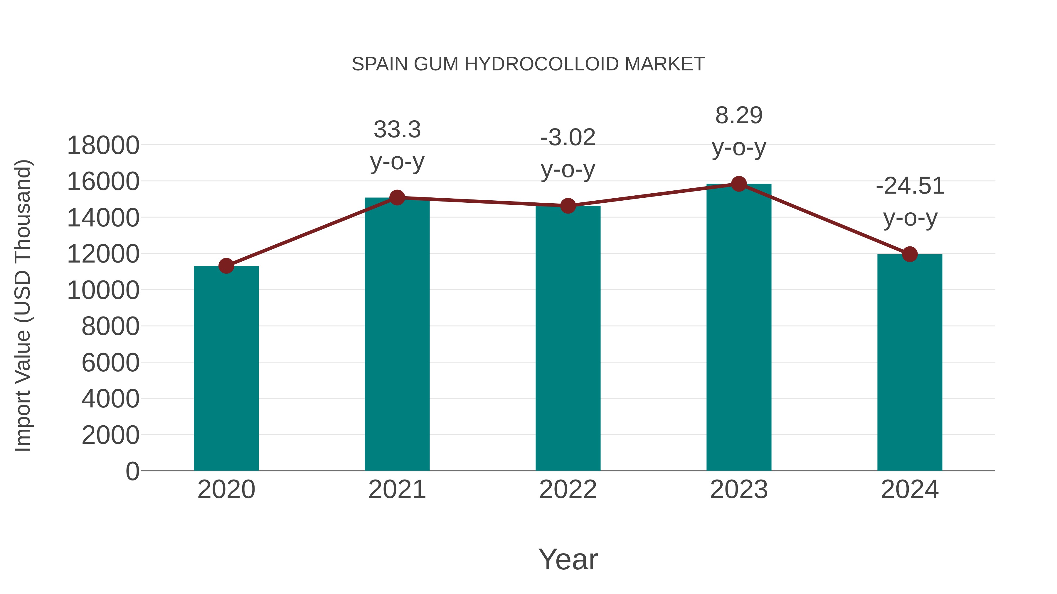  Spain Gum Hydrocolloid Market: Import Trend Analysis