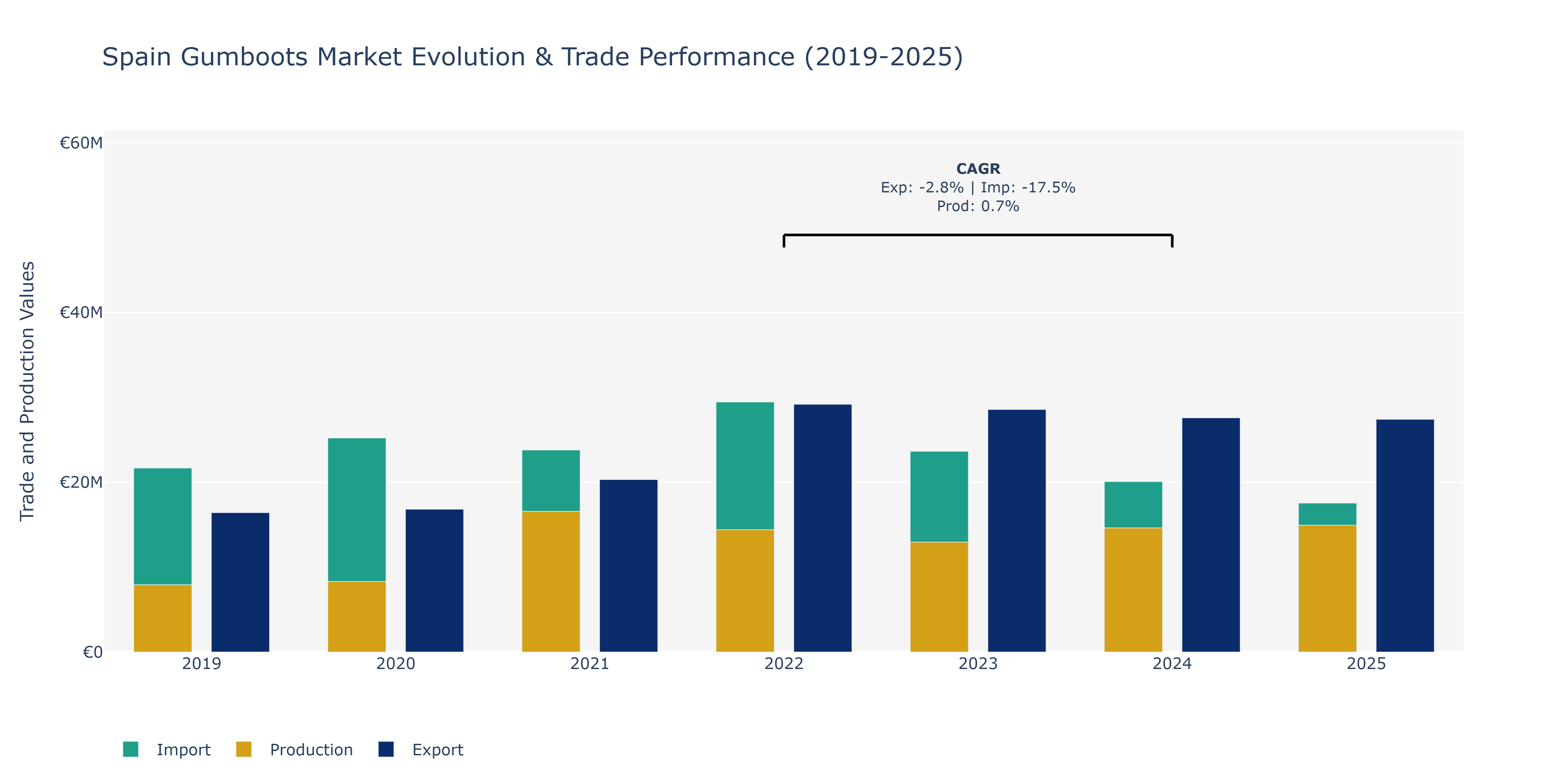 Spain Gumboots Market: Production & Trade Performance (2019-2025)