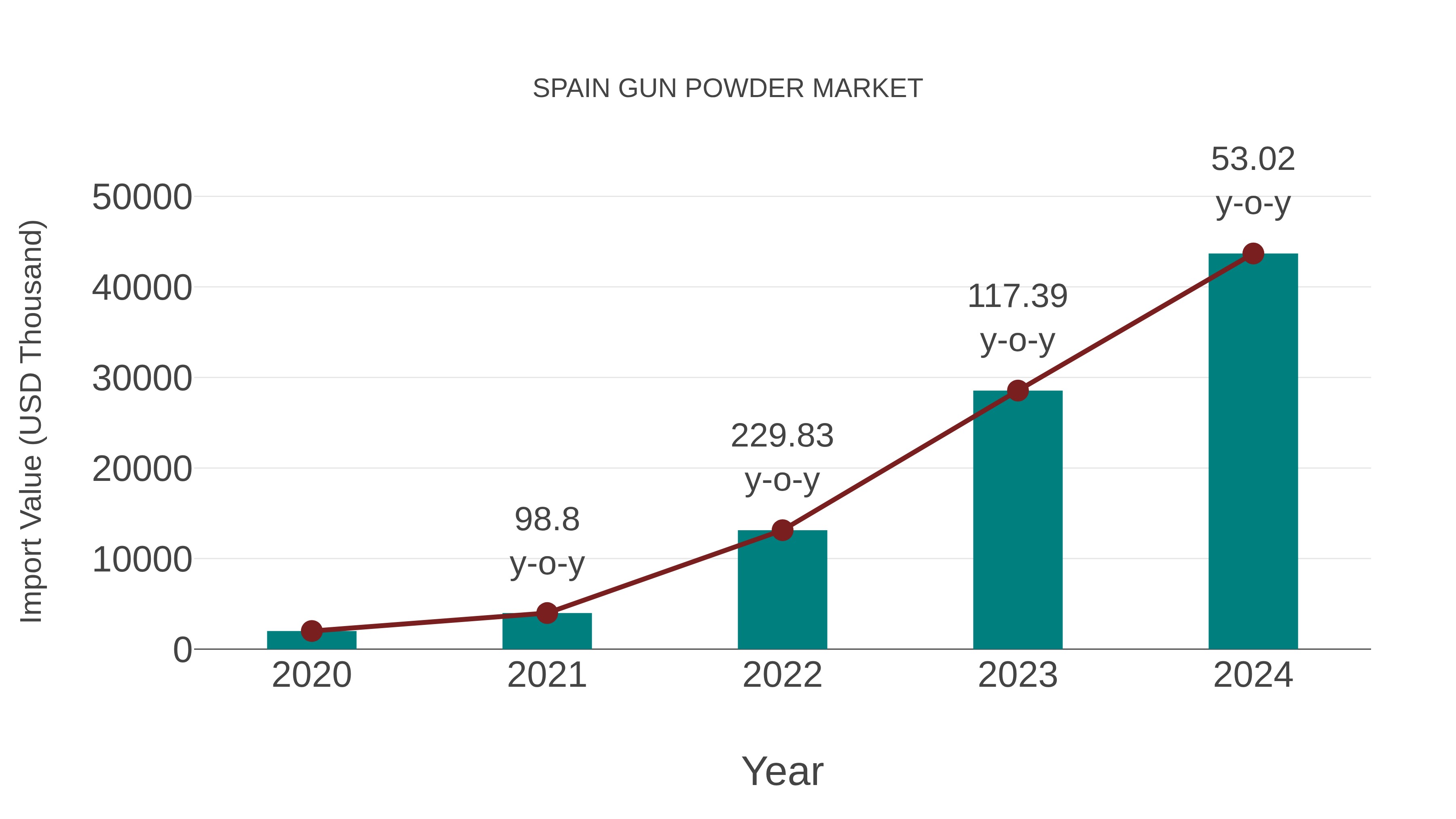  Spain Gun Powder Market: Import Trend Analysis