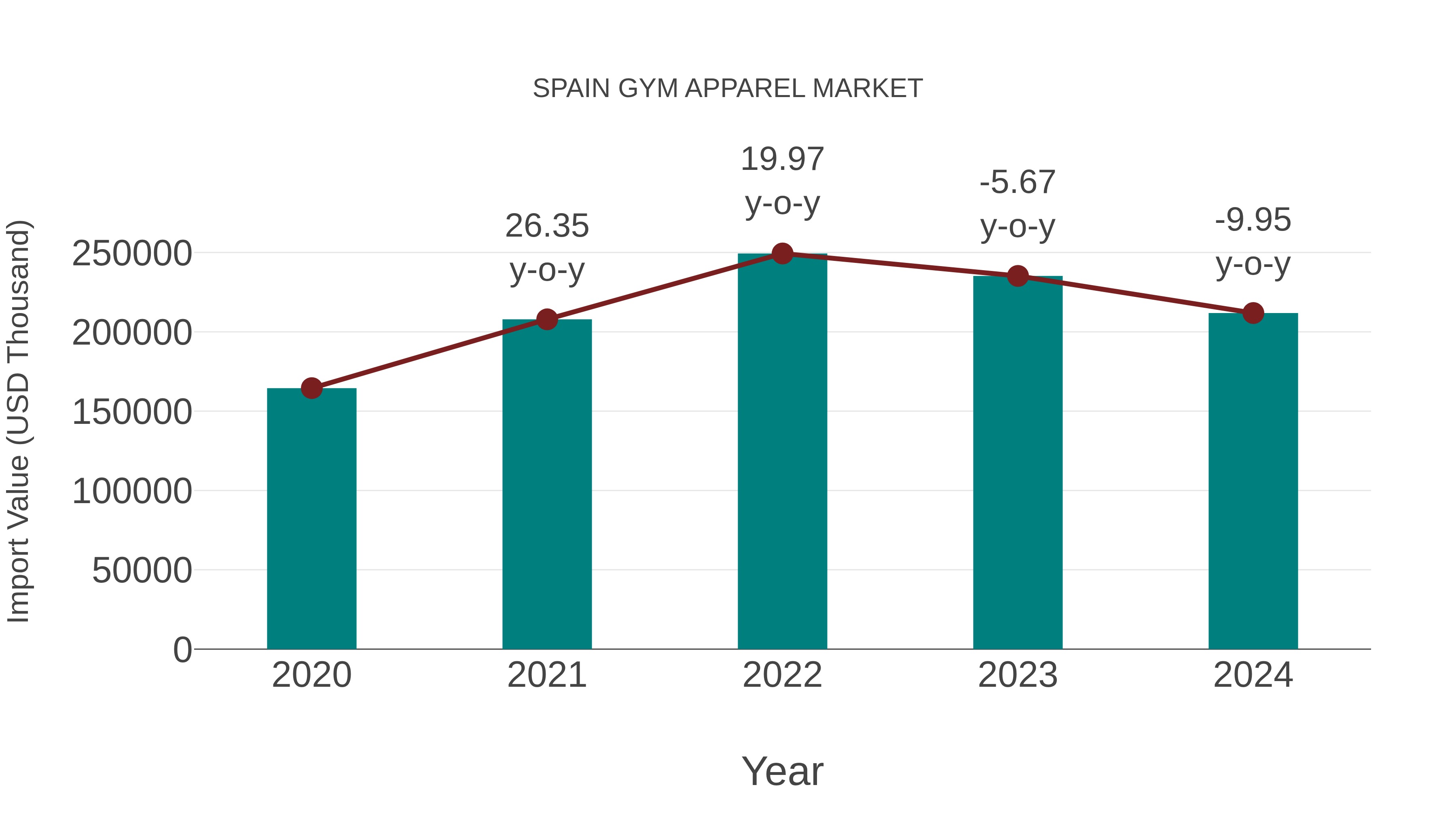  Spain Gym Apparel Market: Import Trend Analysis
