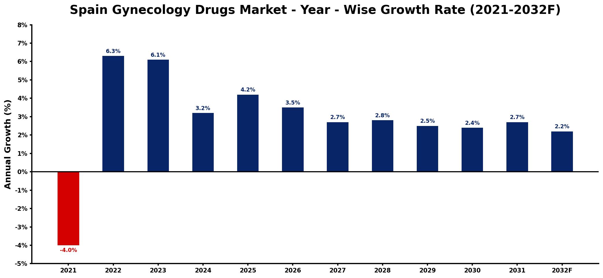 Spain Gynecology Drugs Market Year-wise Growth Rate and Key Drivers
