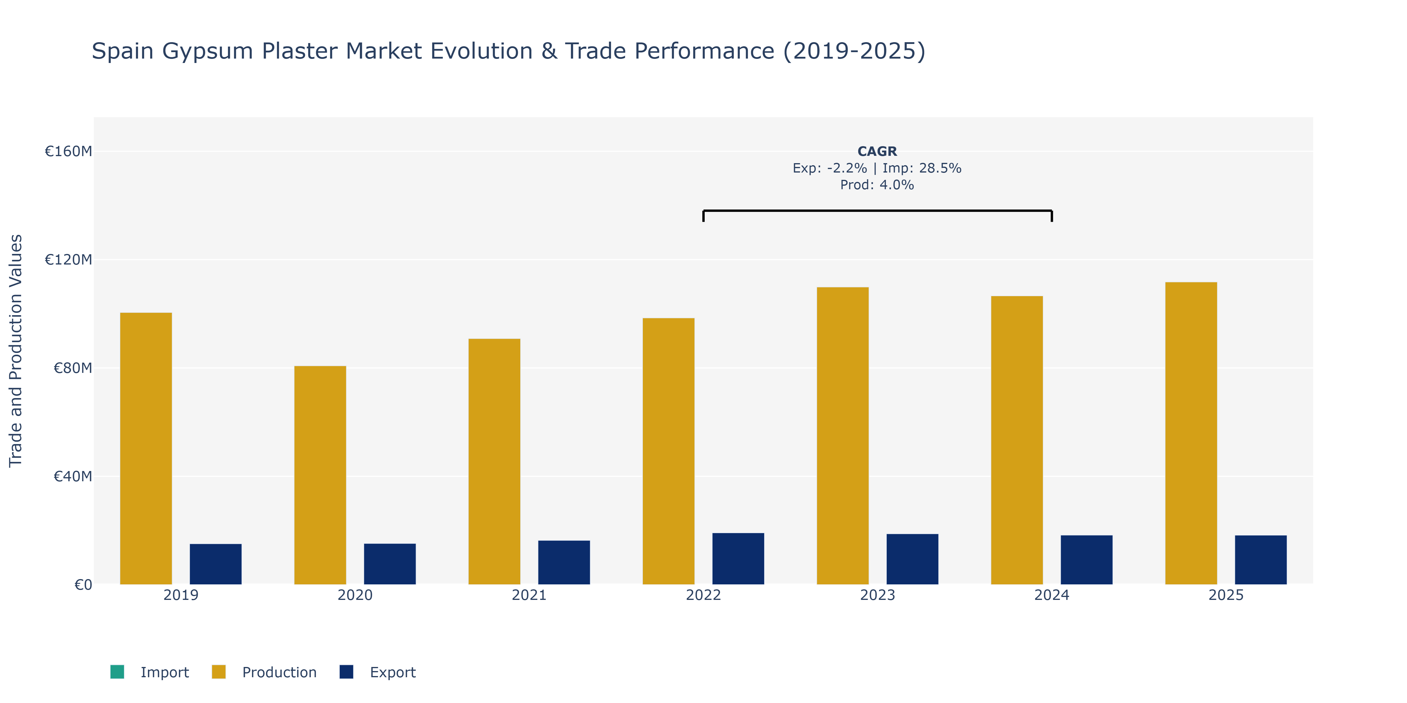 Spain Gypsum Plaster Market: Production & Trade Performance (2019-2025)