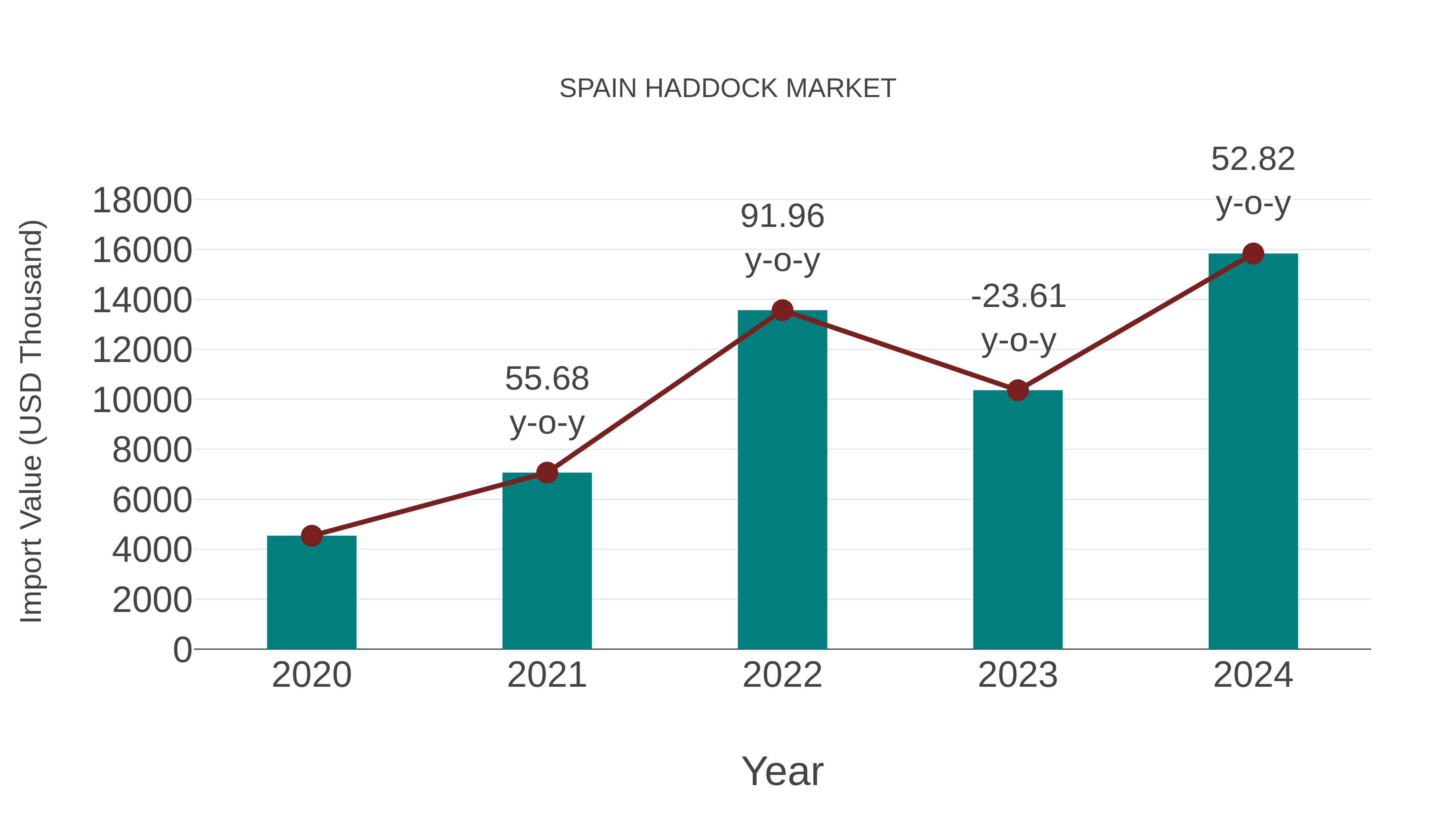 Spain Haddock Market: Import Trend Analysis