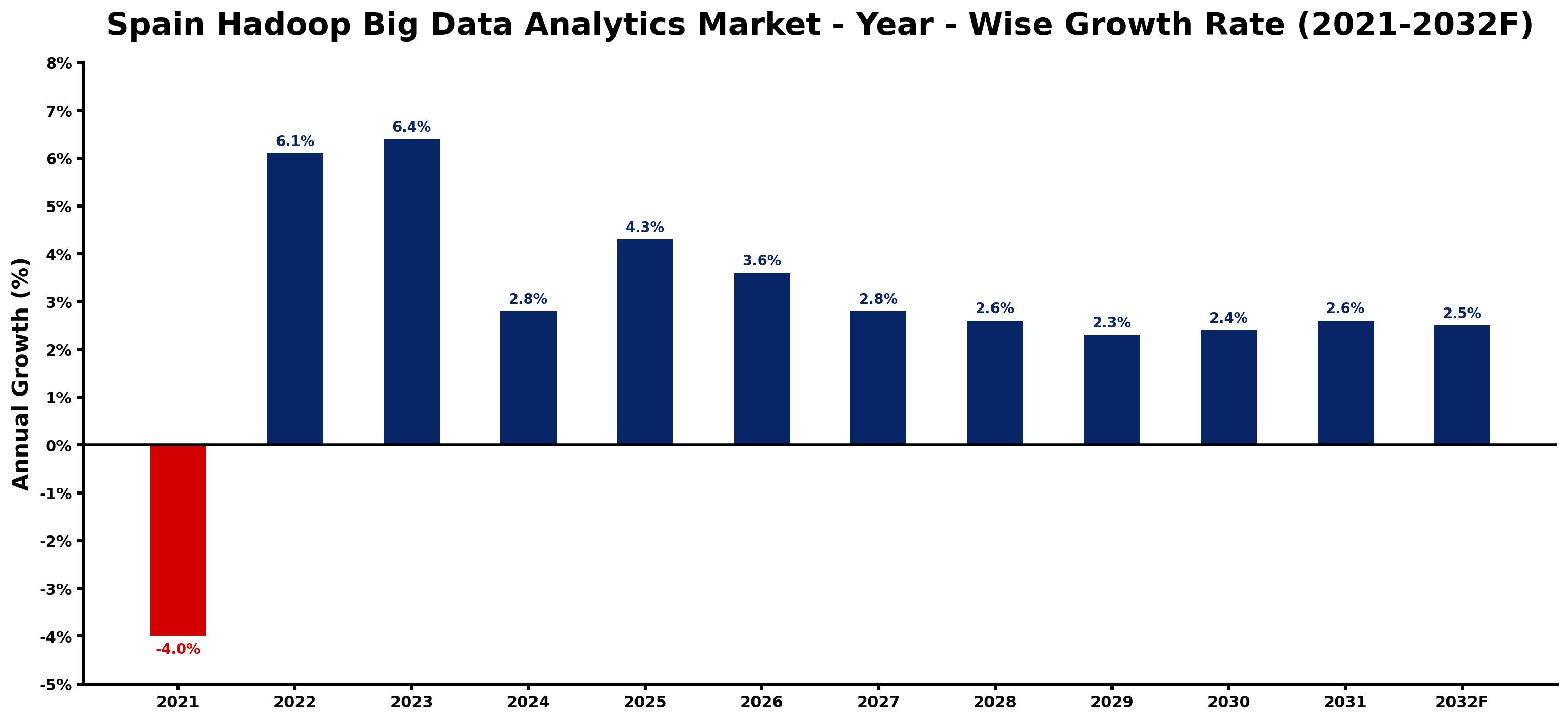 Spain Hadoop Big Data Analytics Market Year-wise Growth Rate and Key Drivers