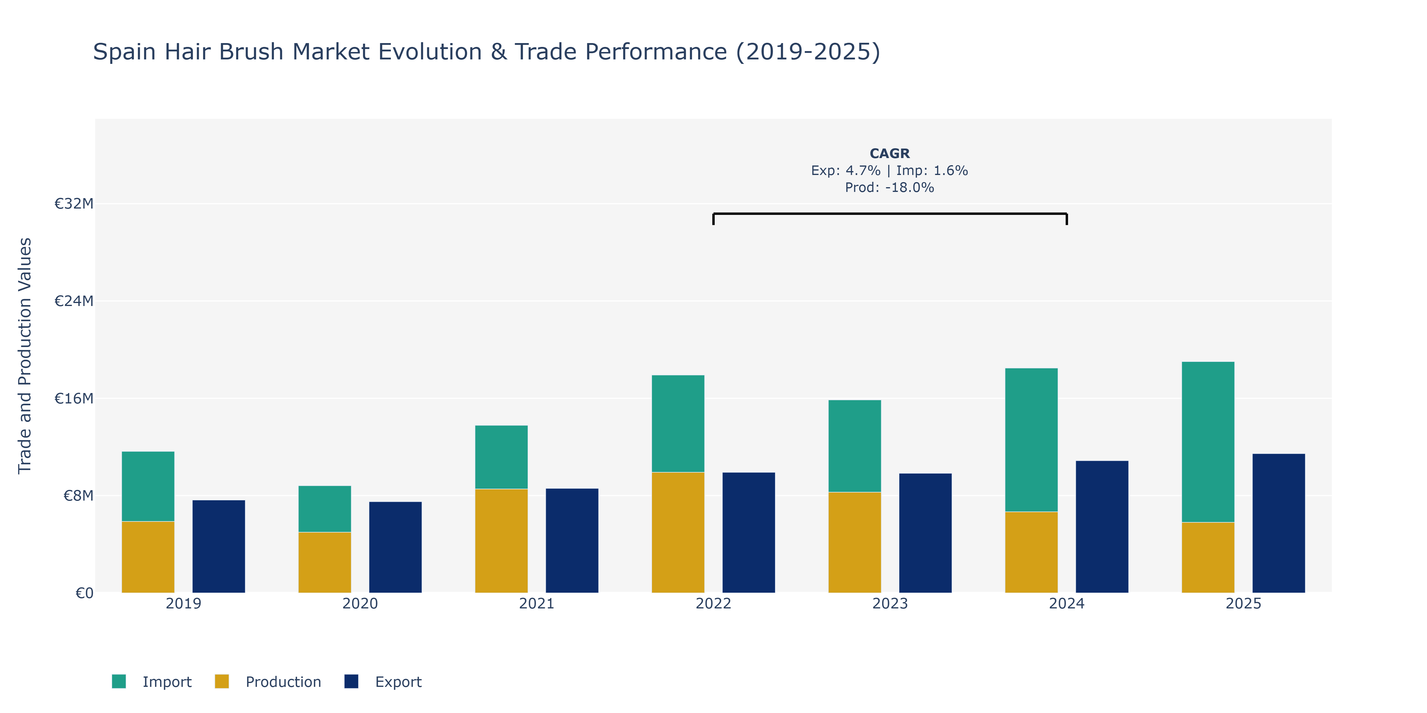 Spain Hair Brush Market: Production & Trade Performance (2019-2025)