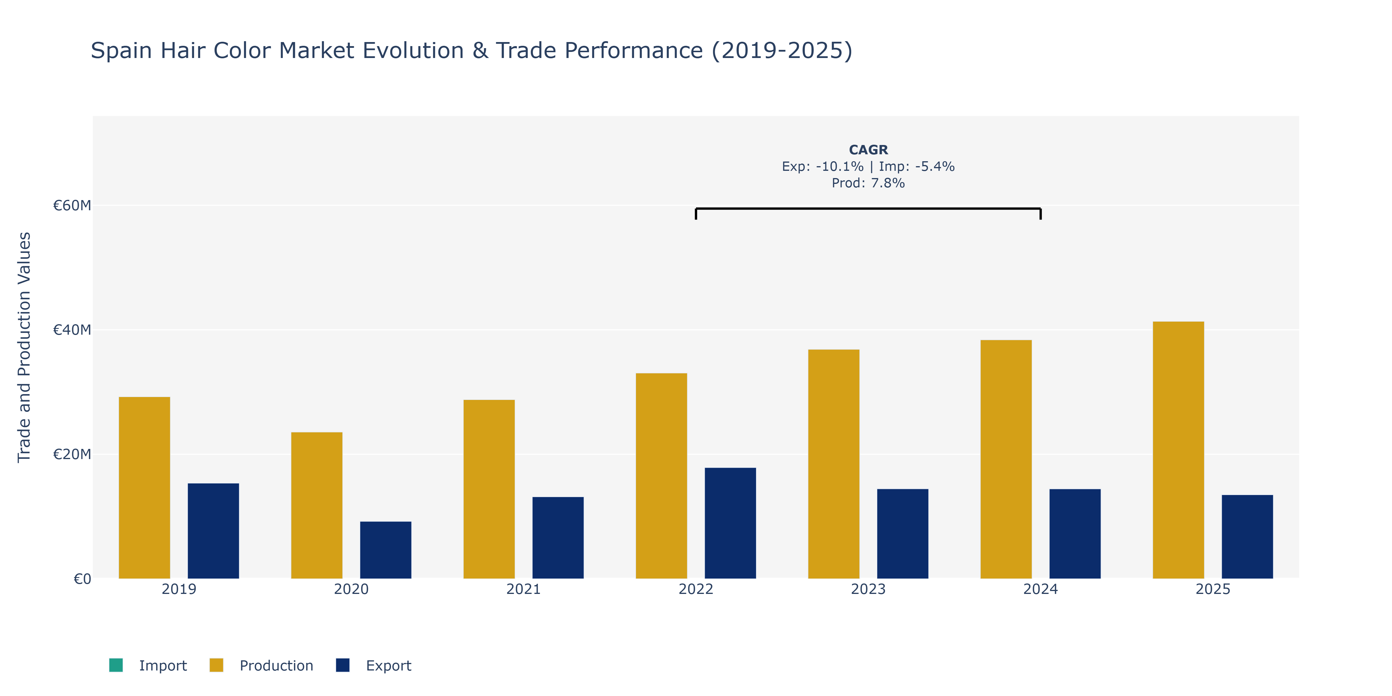 Spain Hair Color Market: Production & Trade Performance (2019-2025)