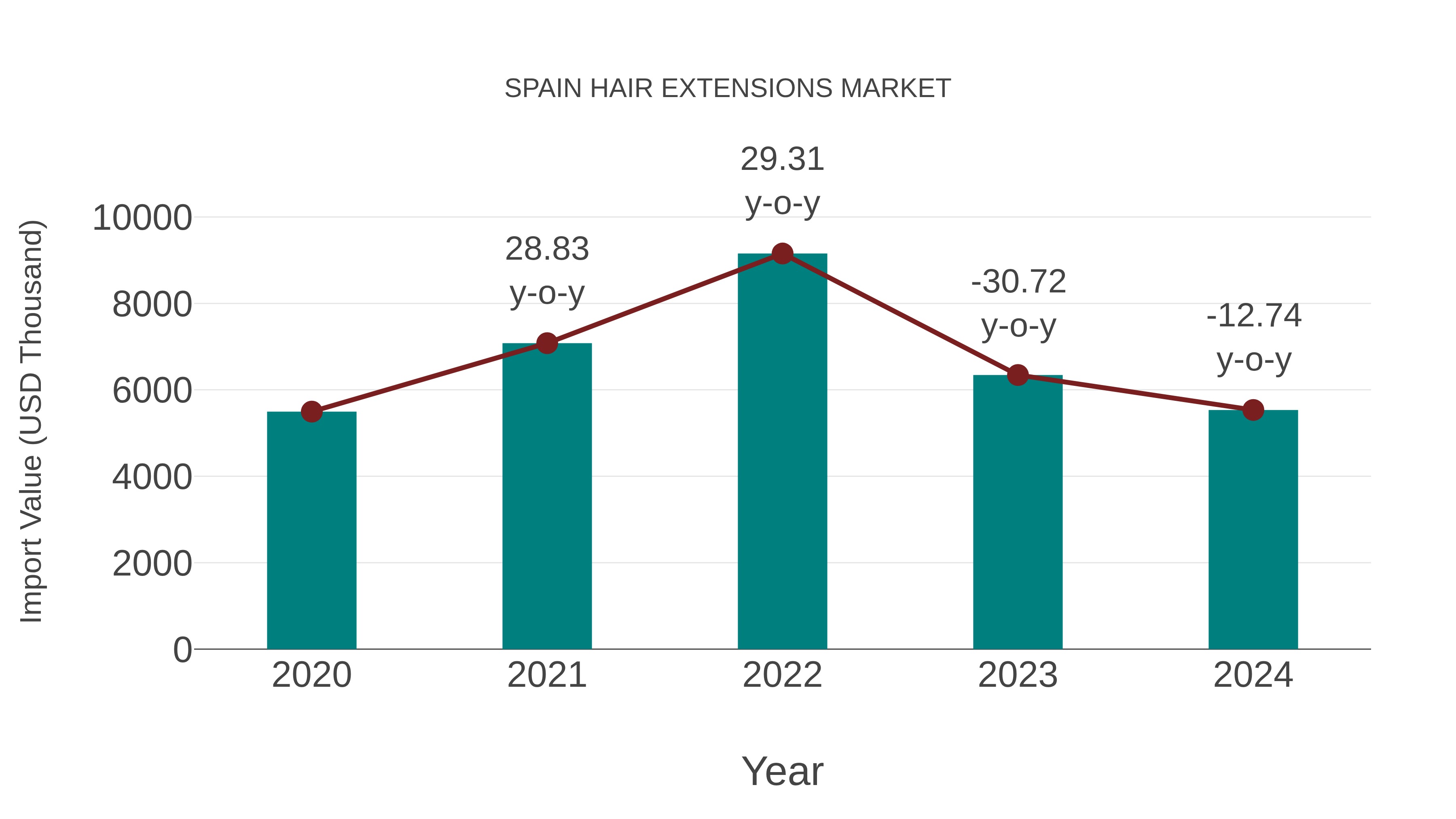 Spain Hair Extensions Market: Import Trend Analysis