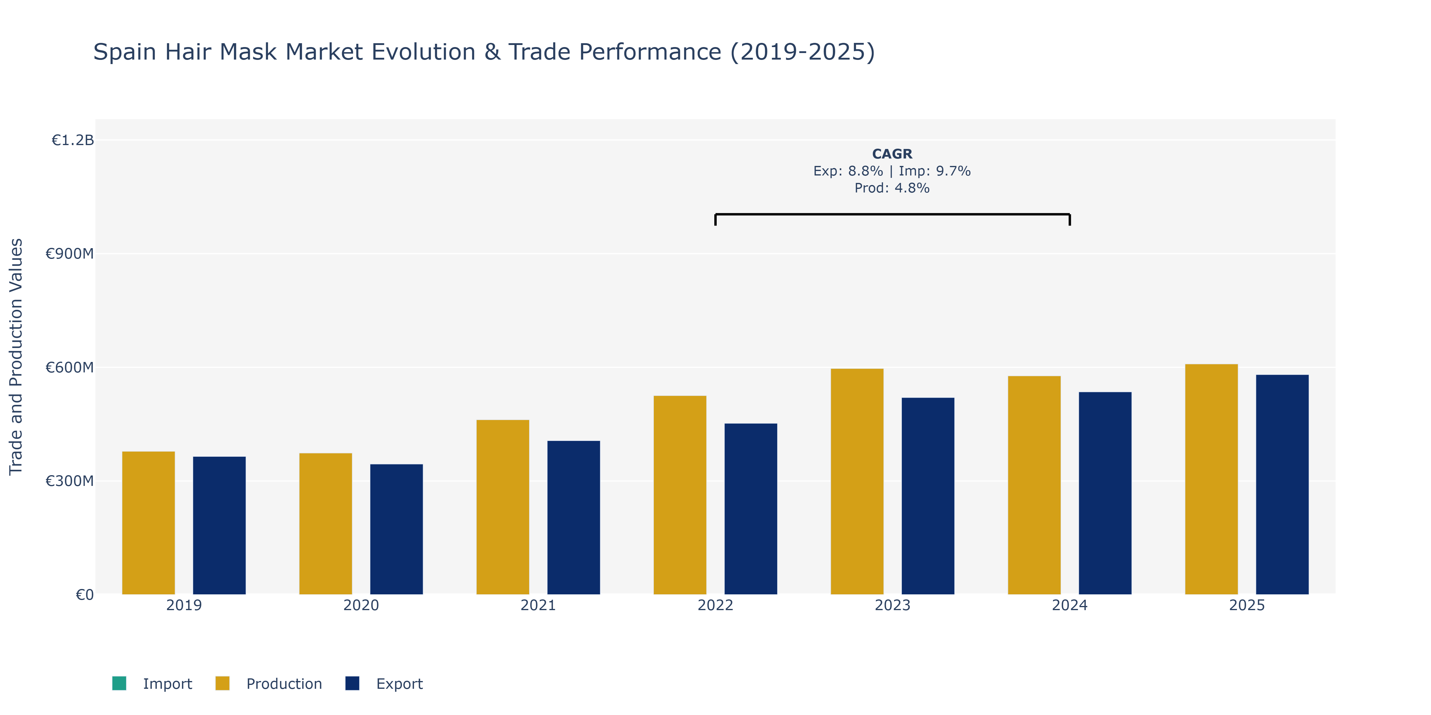 Spain Hair Mask Market: Production & Trade Performance (2019-2025)