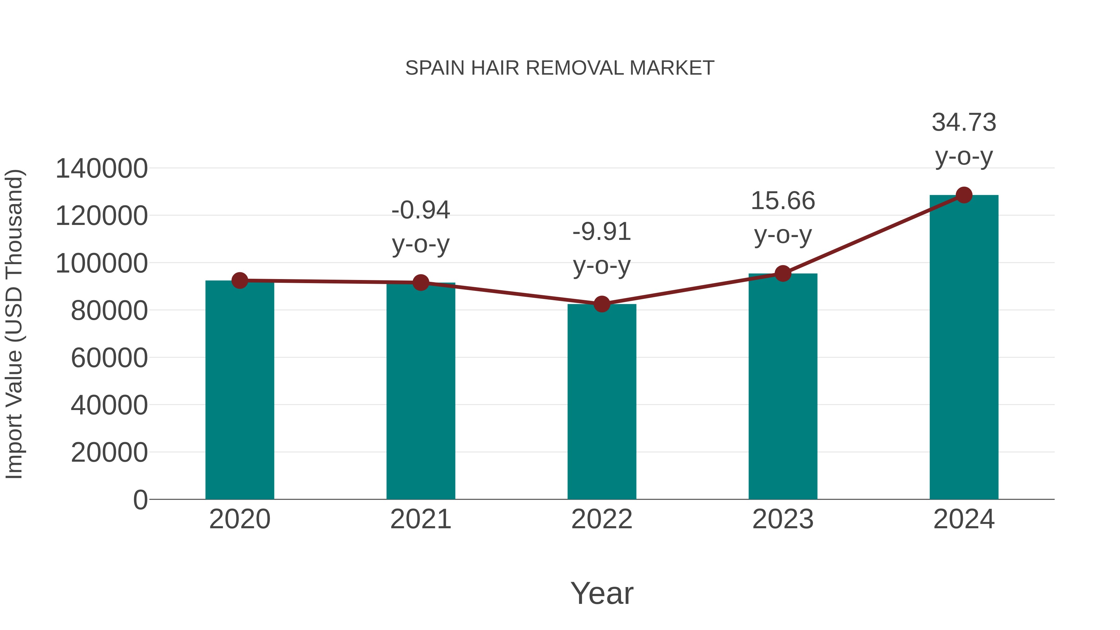 Spain Hair Removal Market: Import Trend Analysis