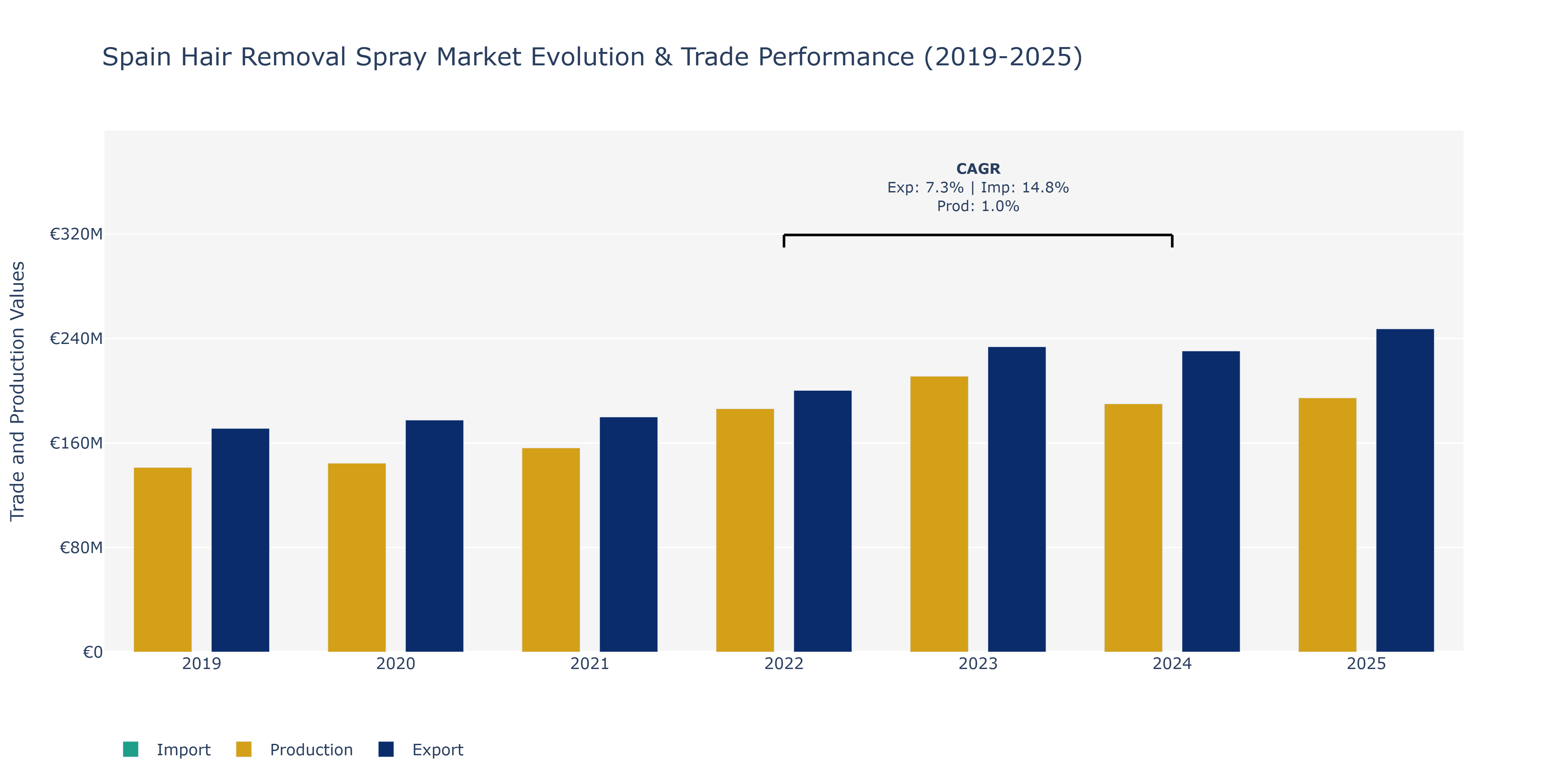 Spain Hair Removal Spray Market: Production & Trade Performance (2019-2025) Size