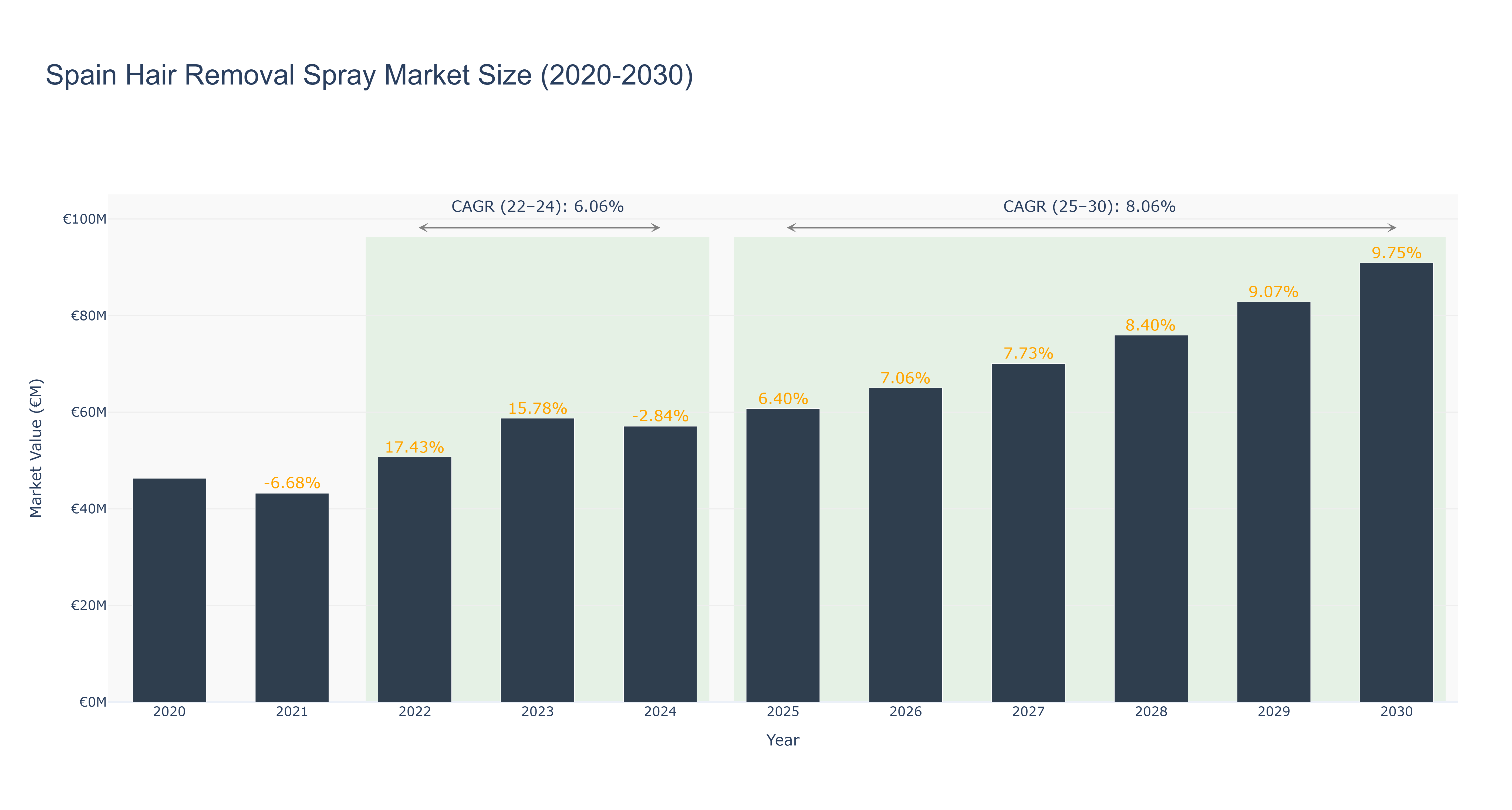 Spain Hair Removal Spray Market Size (2020-2030) Size