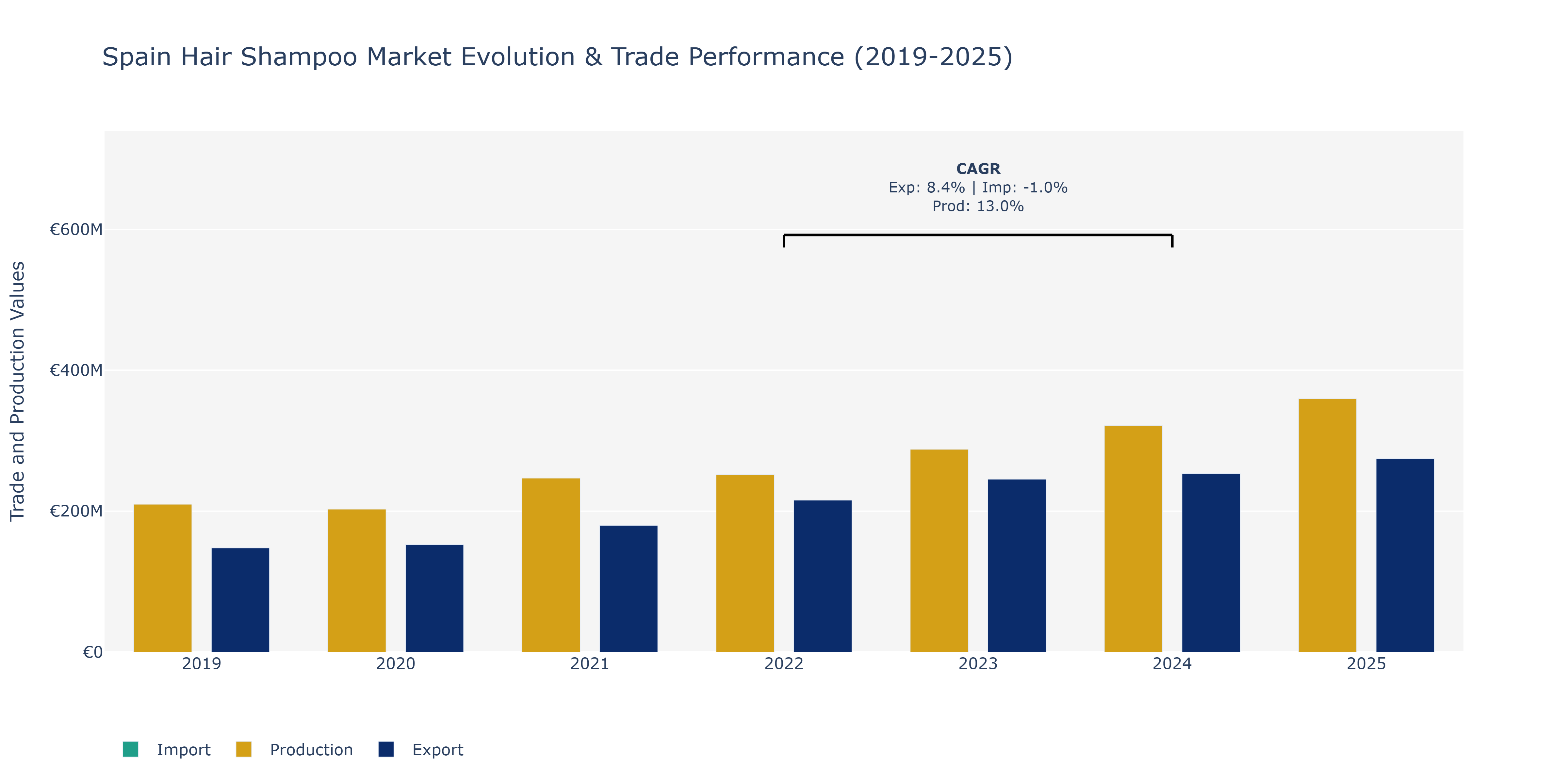 Spain Hair Shampoo Market: Production & Trade Performance (2019-2025)