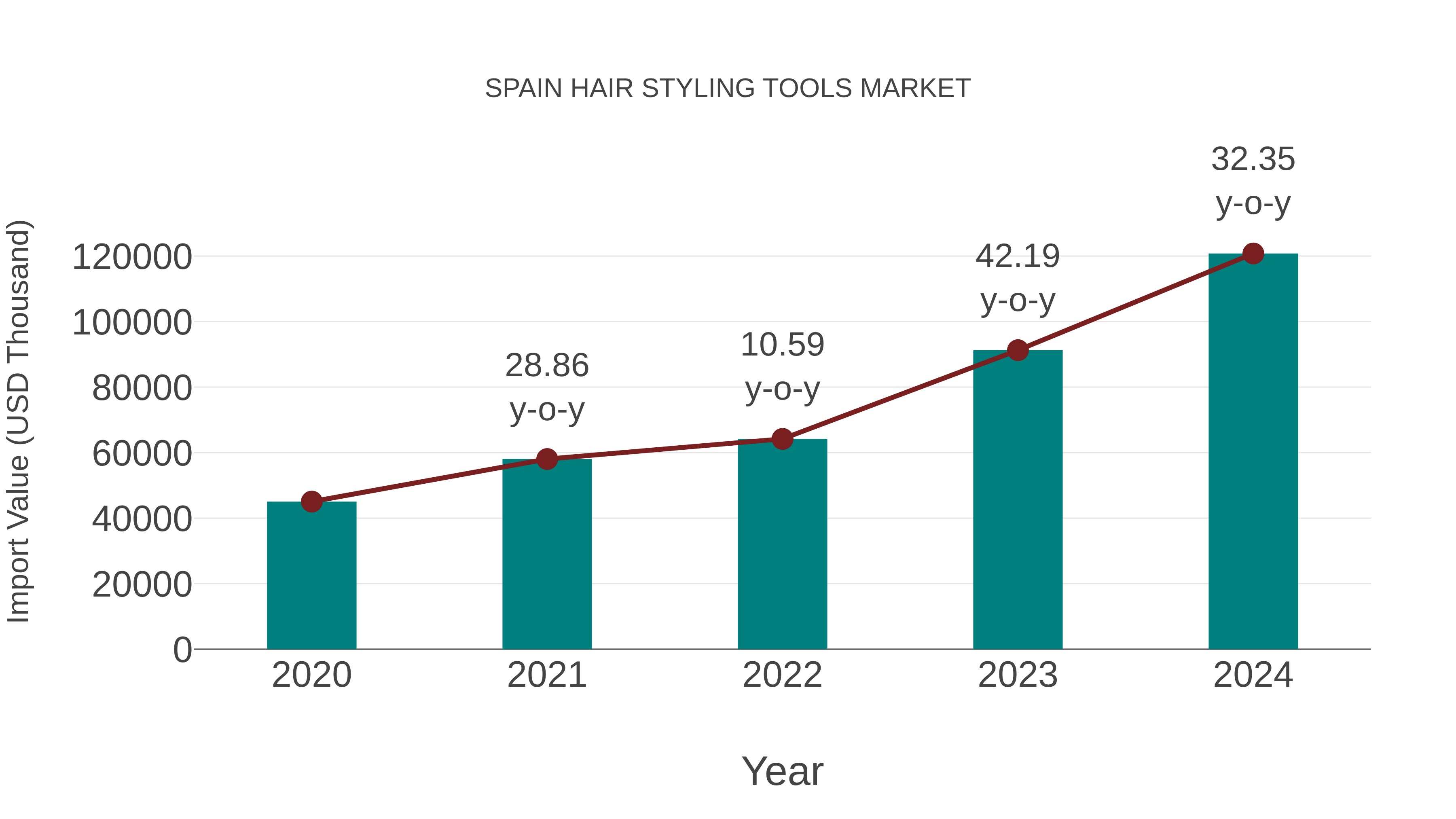  Spain Hair Styling Tools Market: Import Trend Analysis