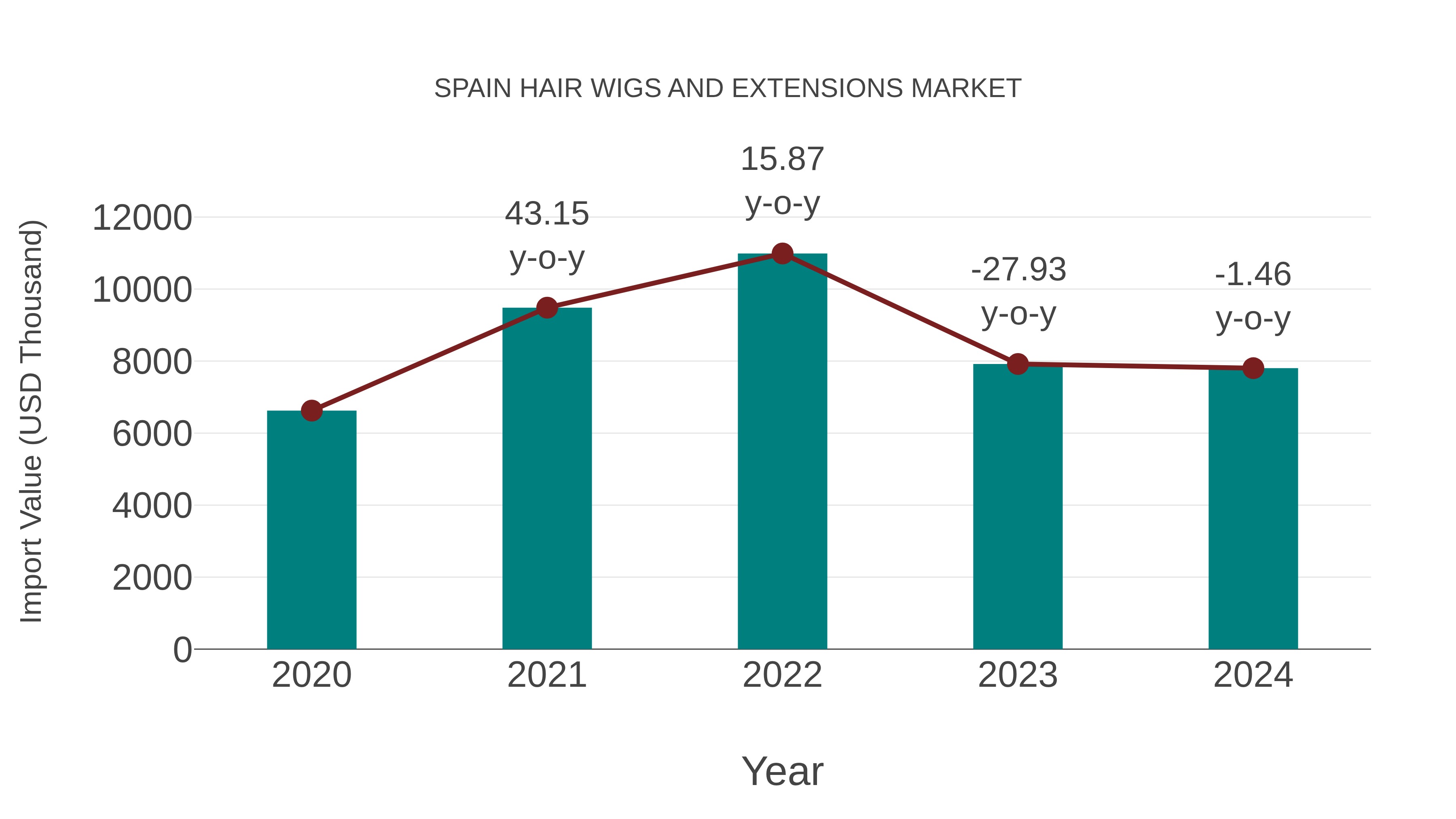  Spain Hair Wigs and Extensions Market: Import Trend Analysis