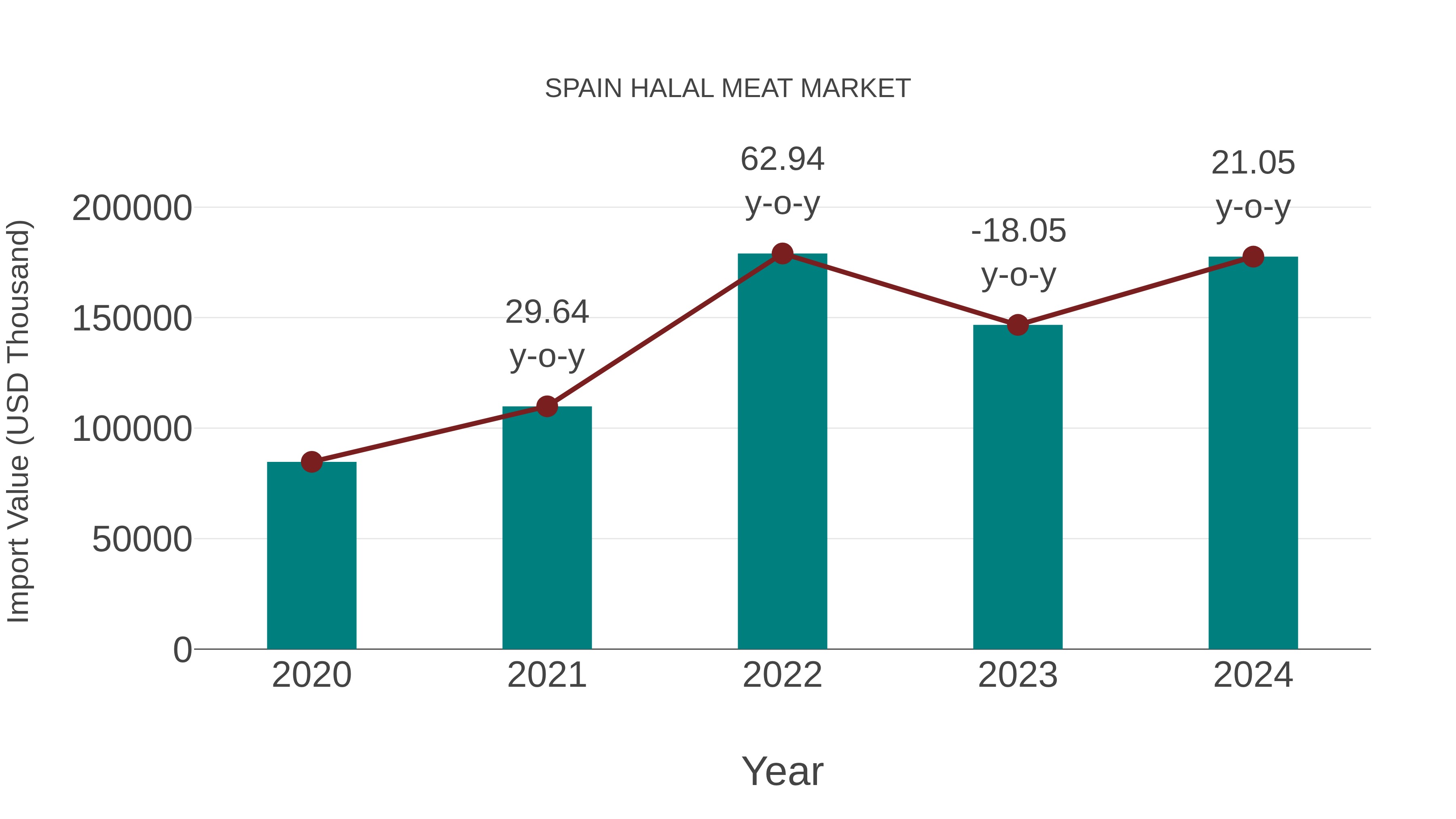  Spain Halal Meat Market: Import Trend Analysis