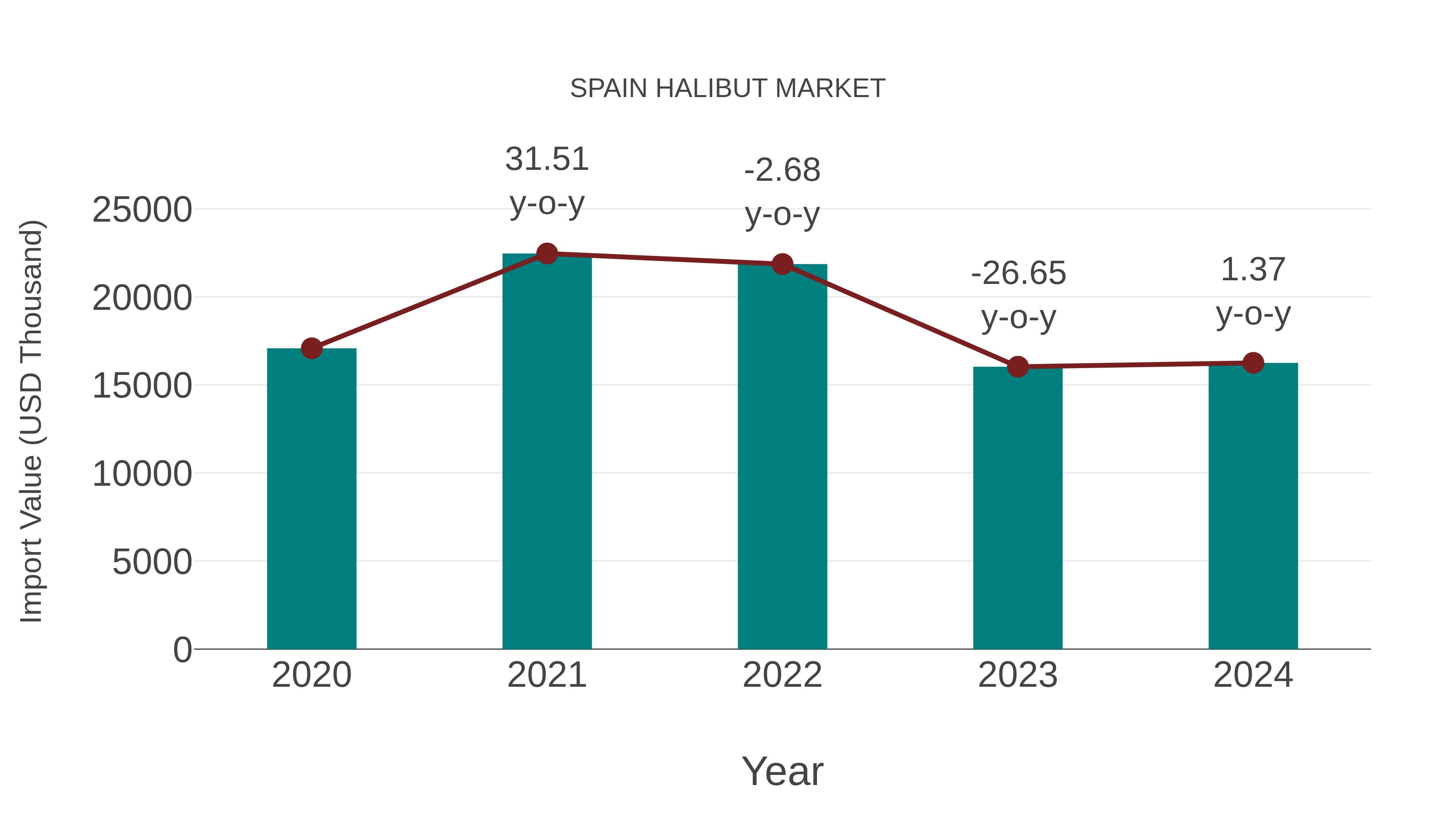 Spain Halibut Market: Import Trend Analysis