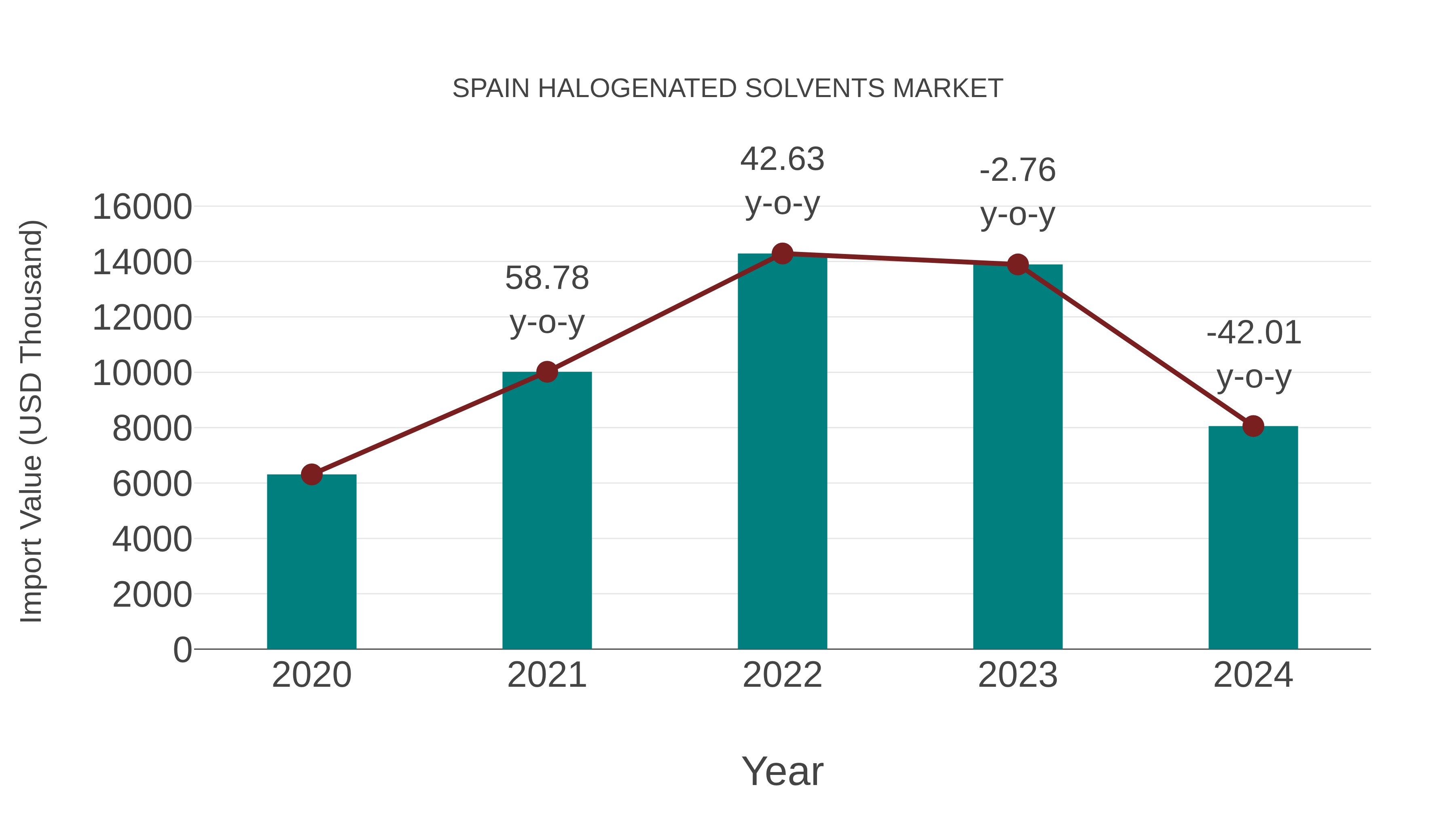 Spain Halogenated Solvents Market: Import Trend Analysis