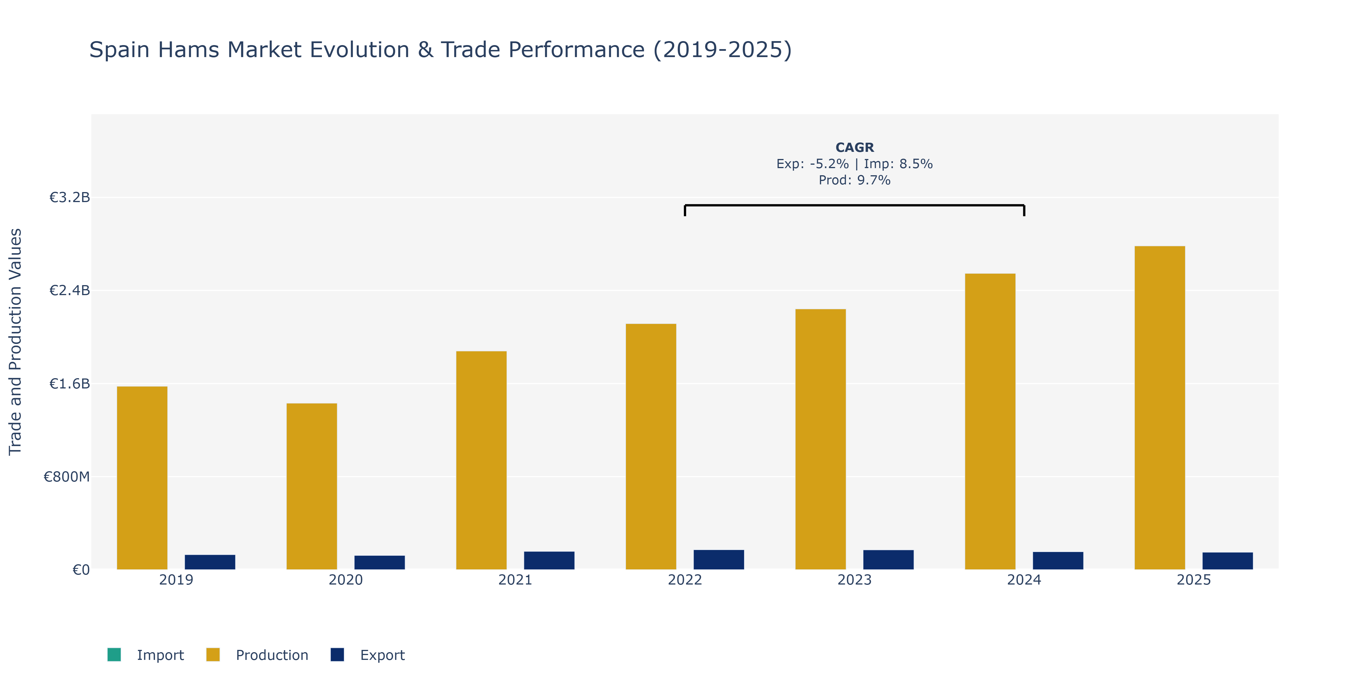 Spain Hams Market: Production & Trade Performance (2019-2025)