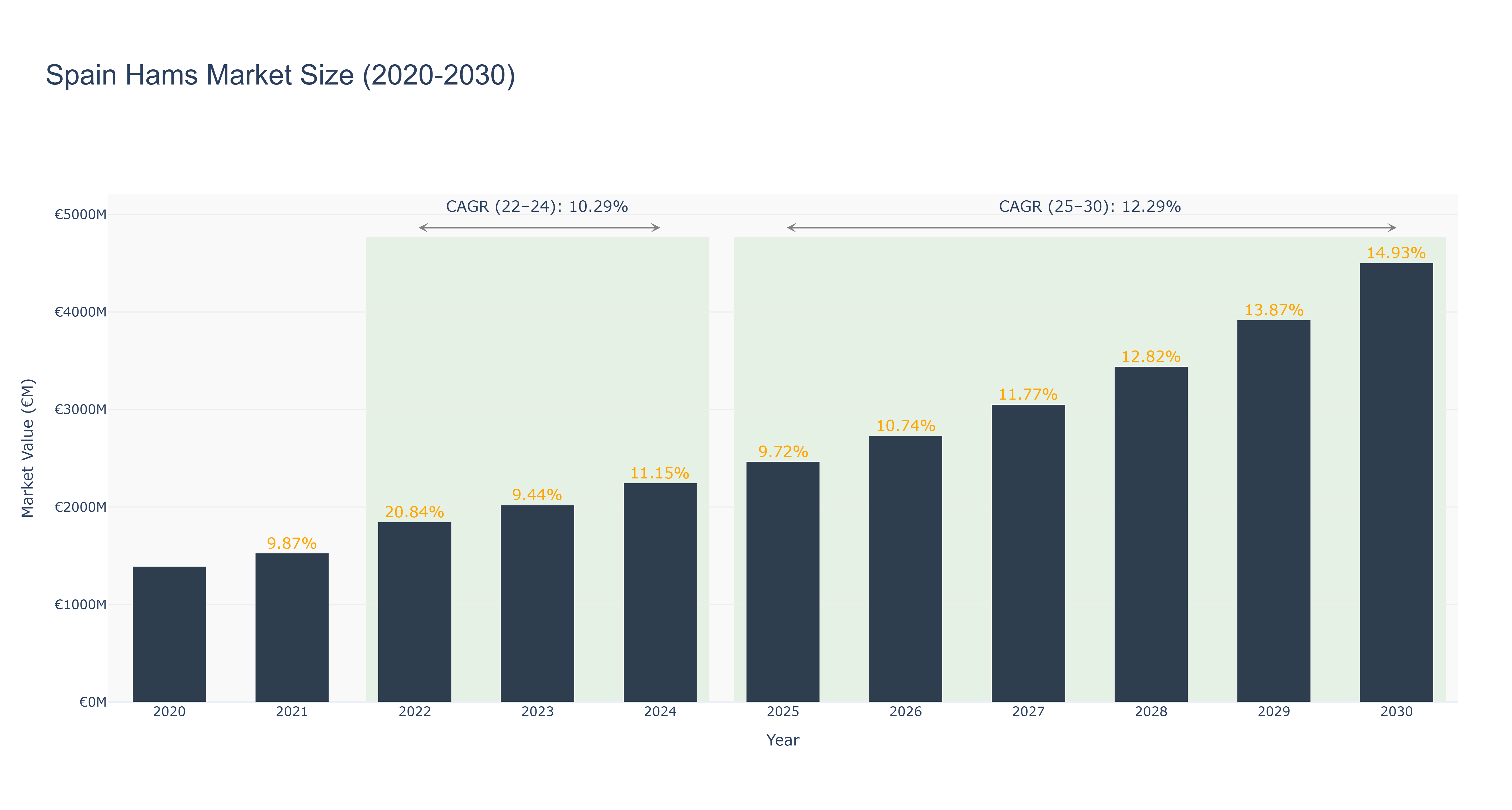 Spain Hams Market Size (2020-2030)