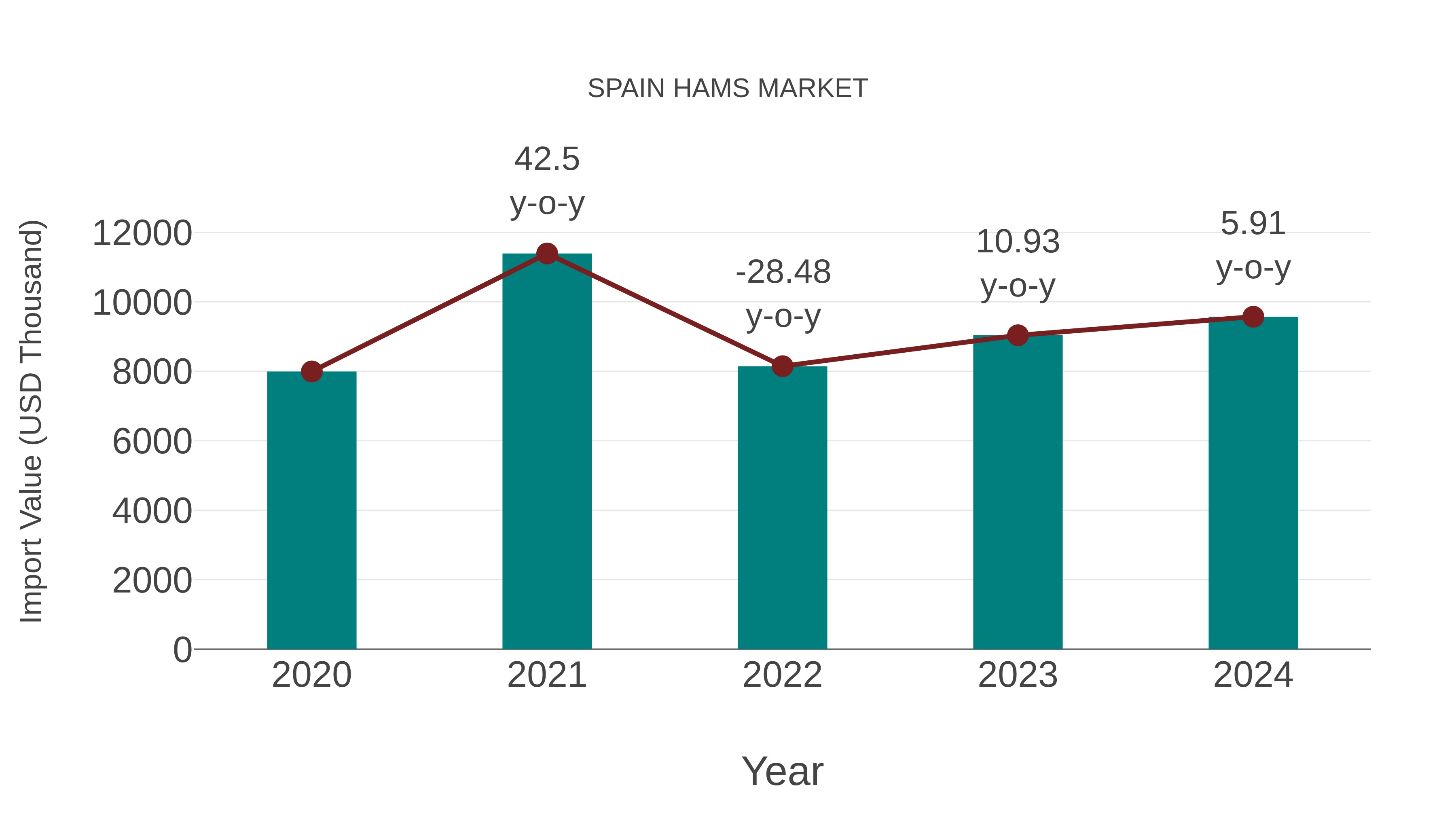  Spain Hams Market: Import Trend Analysis