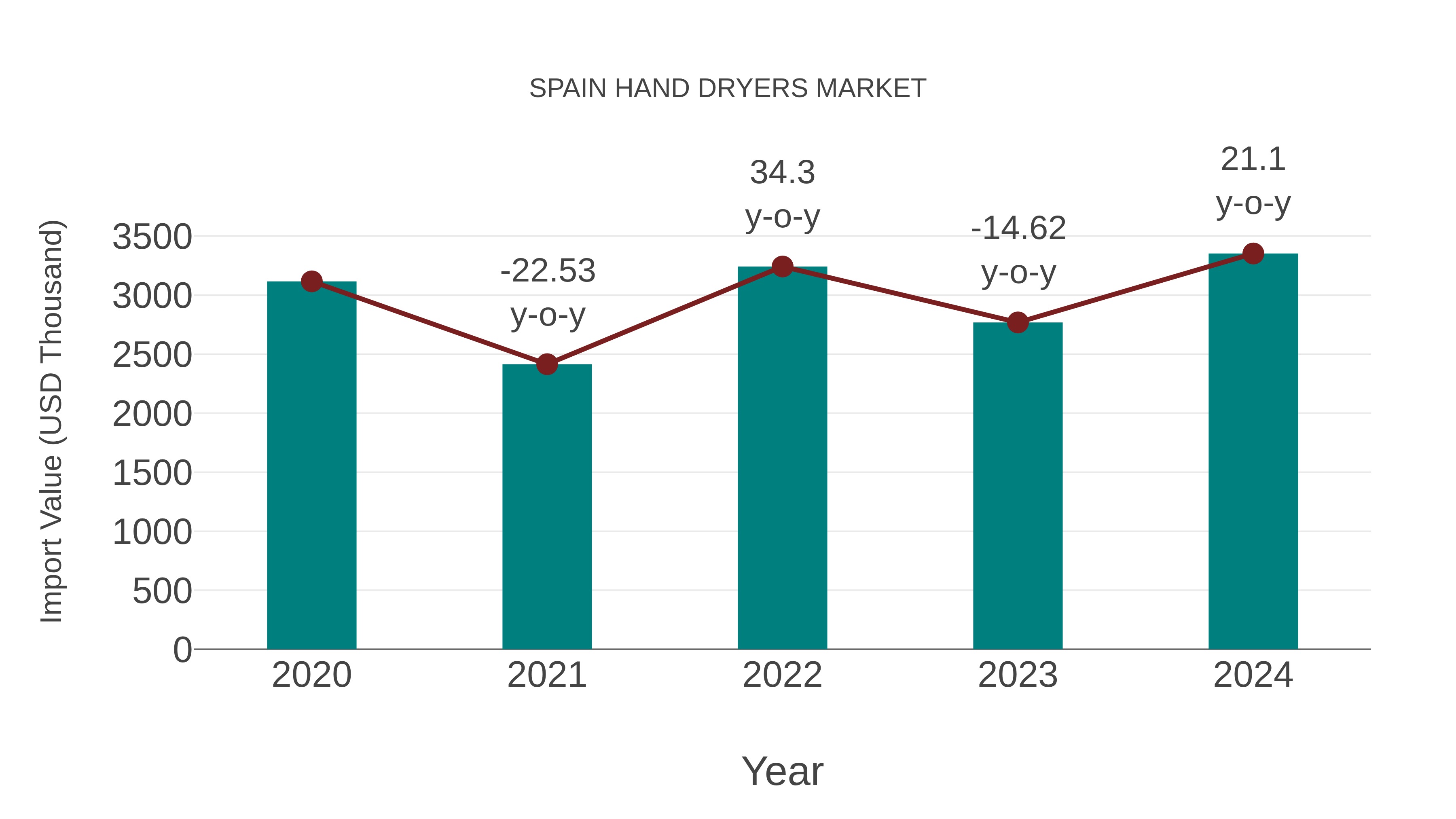Spain Hand Dryers Market: Import Trend Analysis