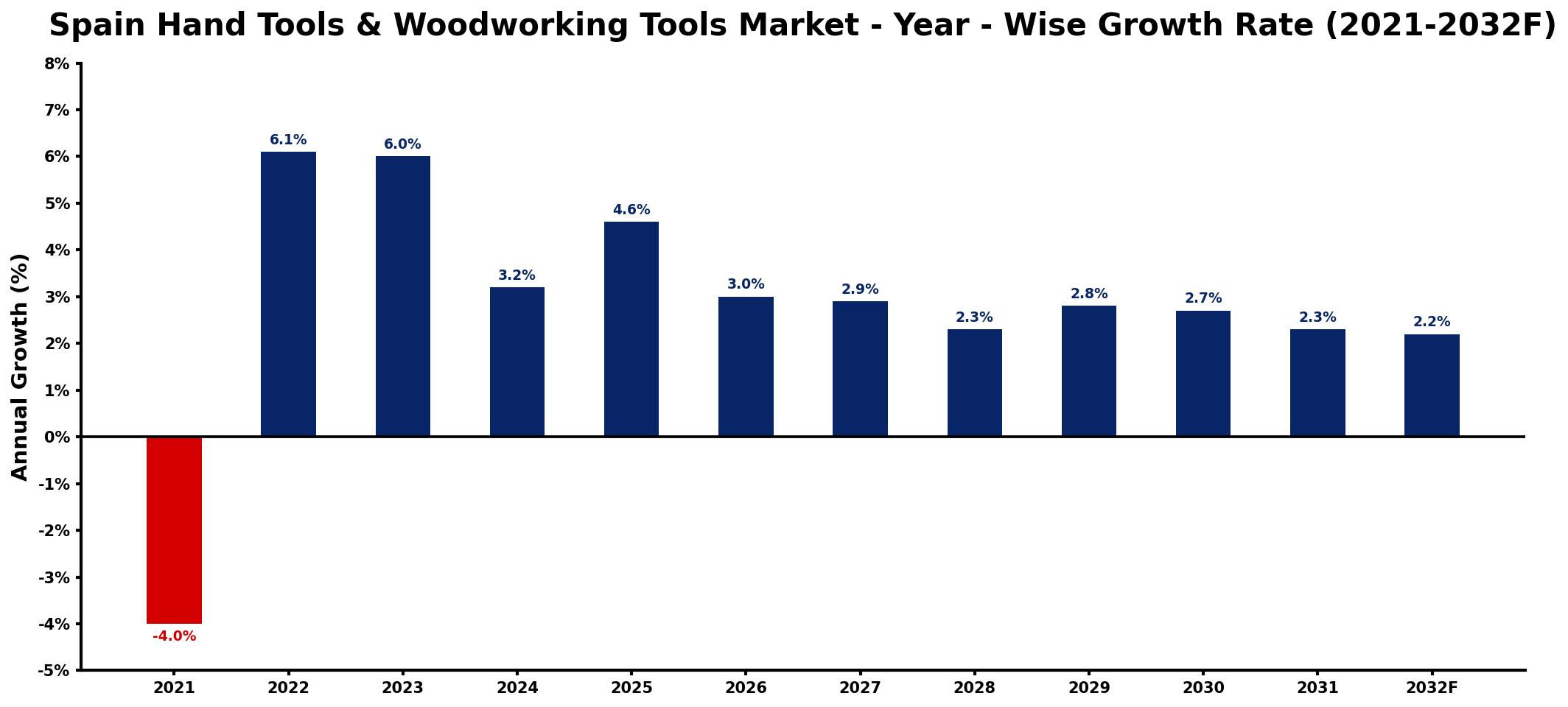 Spain Hand Tools & Woodworking Tools Market Year-wise Growth Rate and Key Drivers