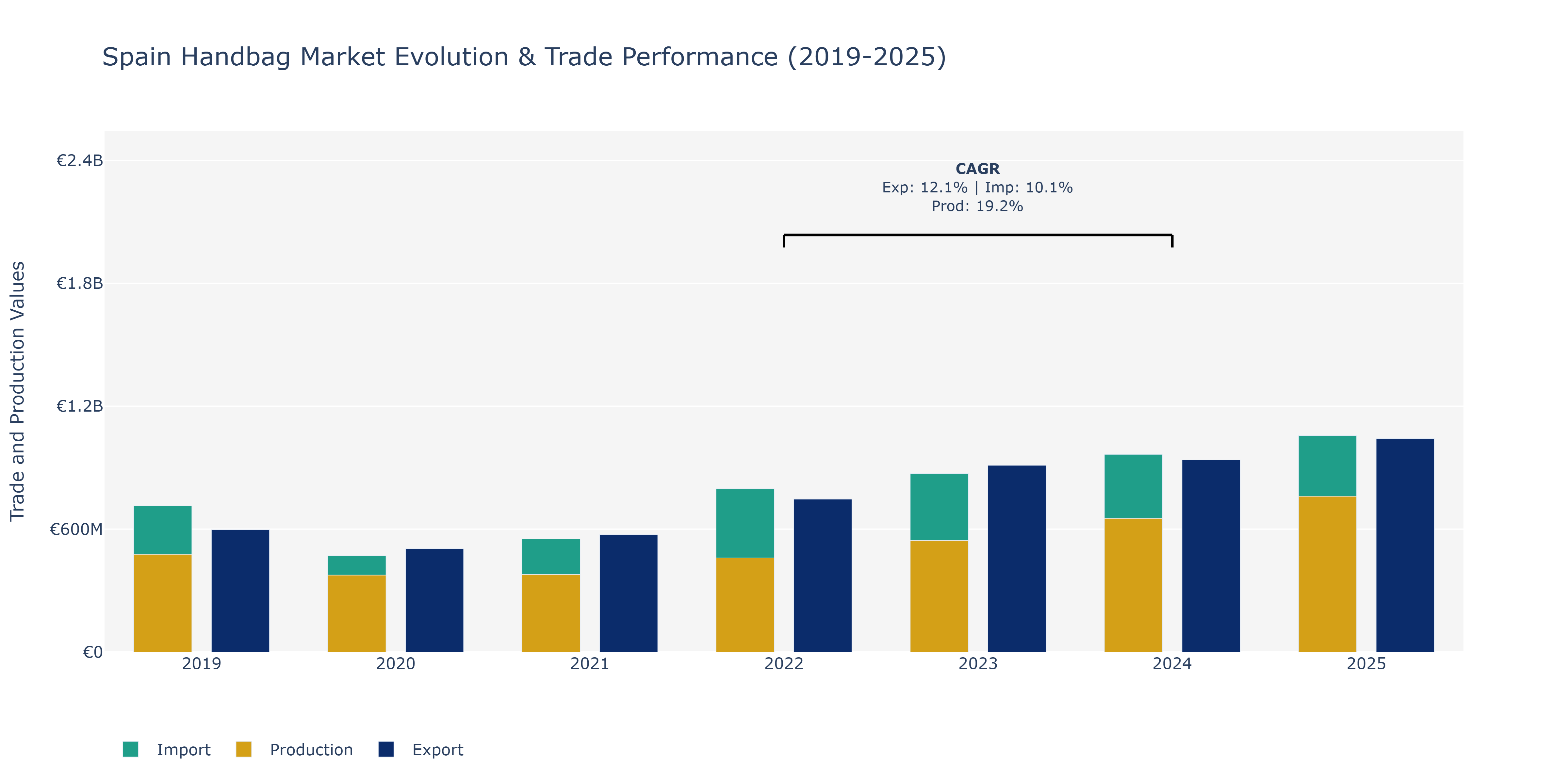 Spain Handbag Market: Production & Trade Performance (2019-2025)