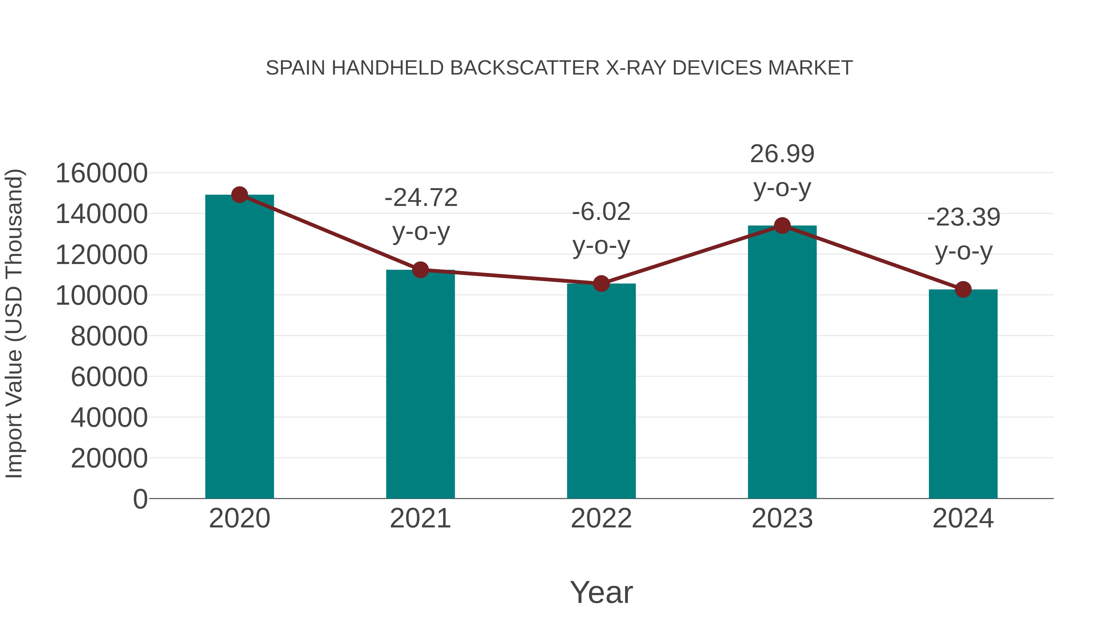  Spain Handheld Backscatter X-ray Devices Market: Import Trend Analysis