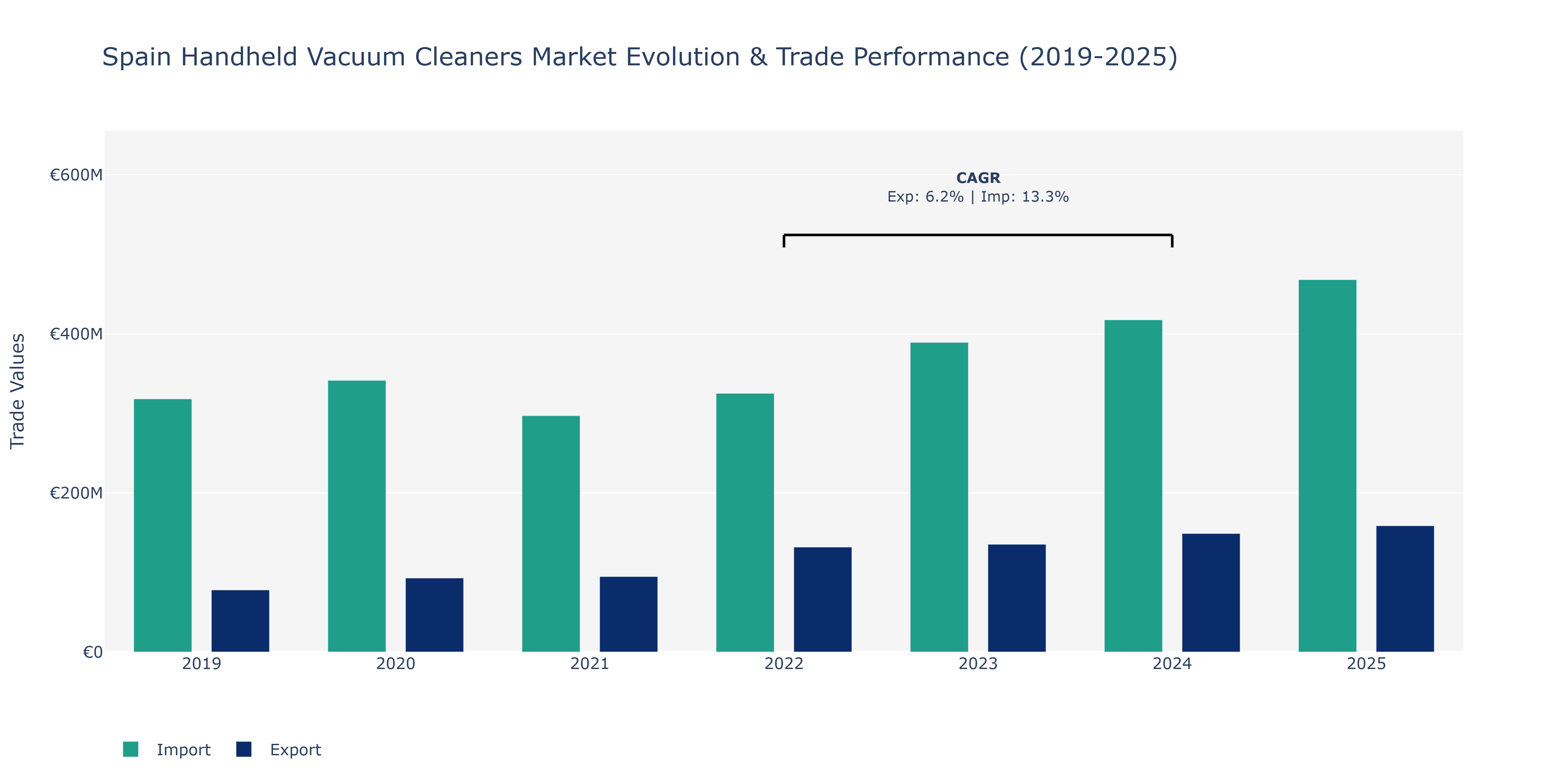 Spain Handheld Vacuum Cleaners Market: Production & Trade Performance (2019-2025)