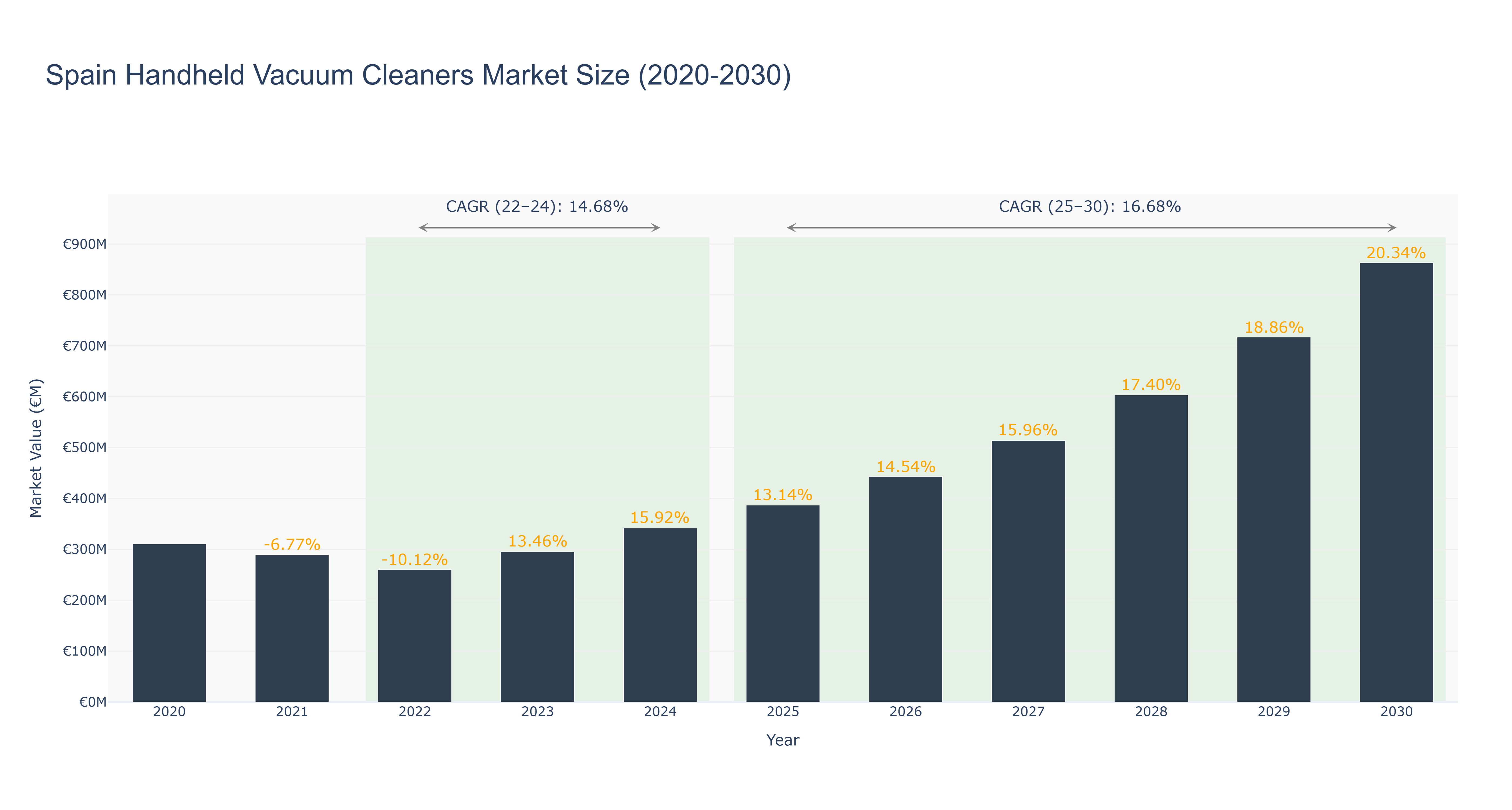 Spain Handheld Vacuum Cleaners Market Size (2020-2030)