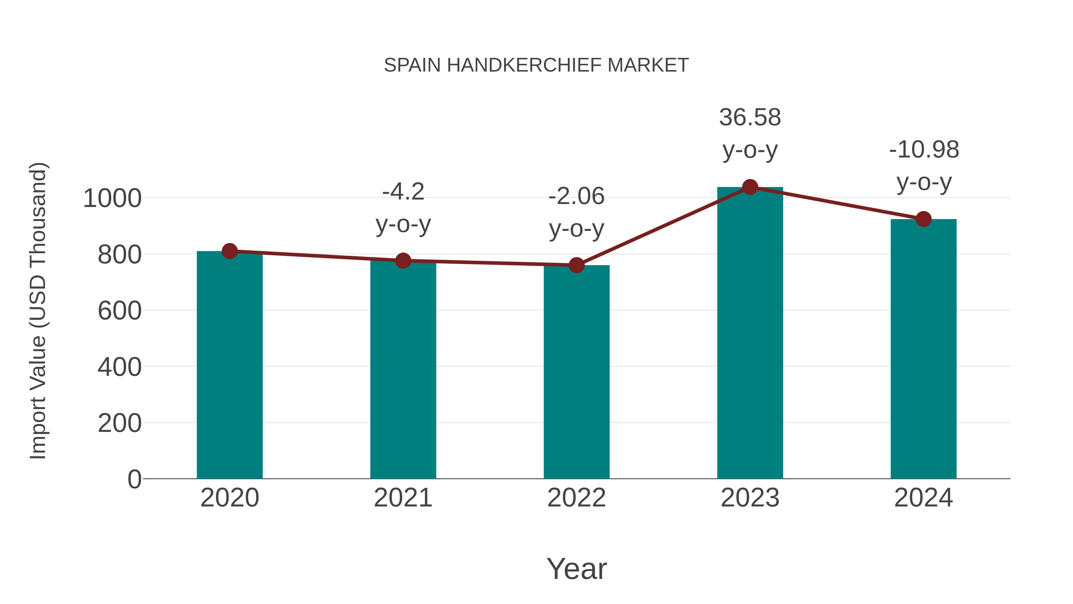 Spain Handkerchief Market: Import Trend Analysis