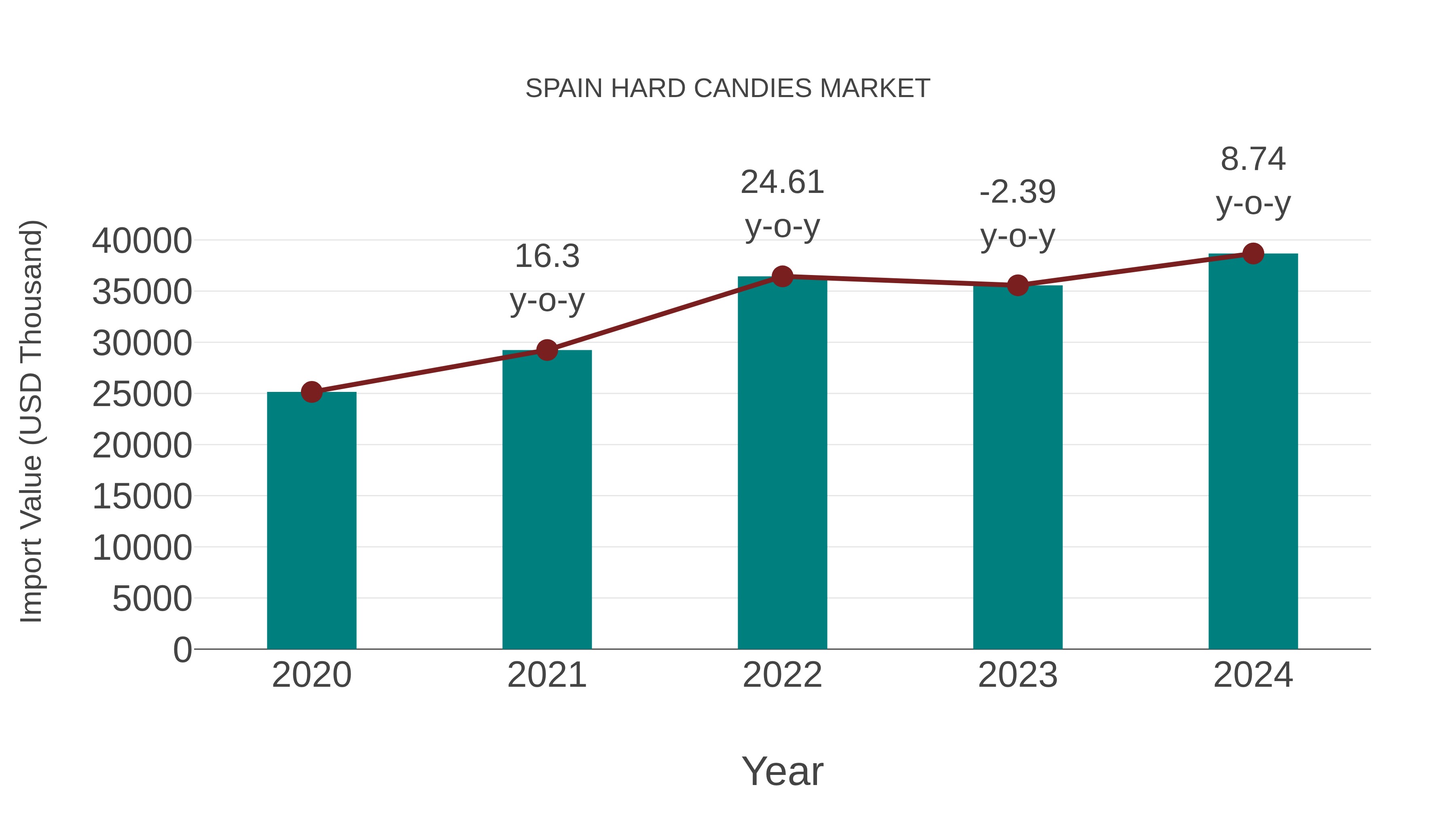  Spain Hard Candies Market: Import Trend Analysis