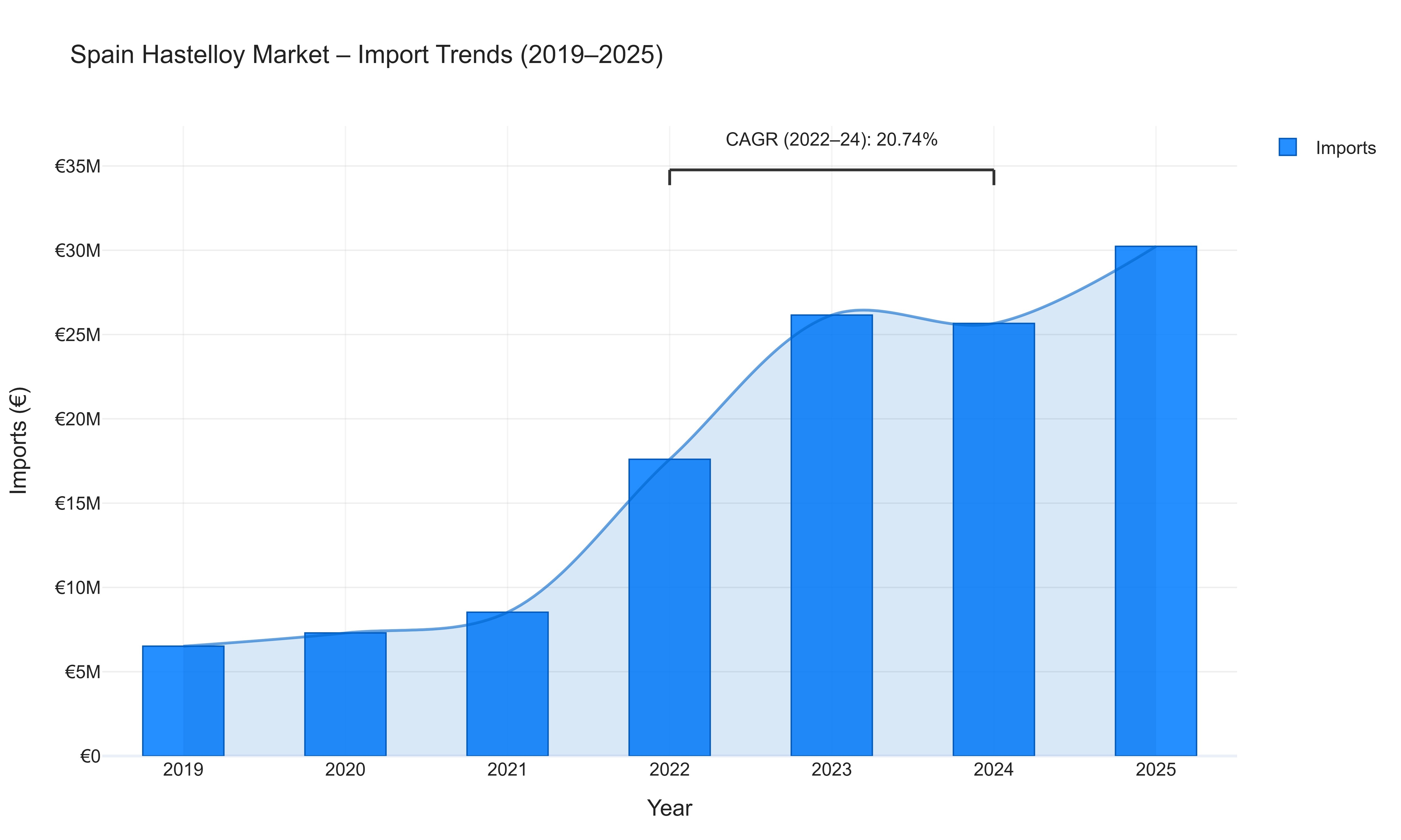 Spain Hastelloy Market - Import Trends (2019-2025)