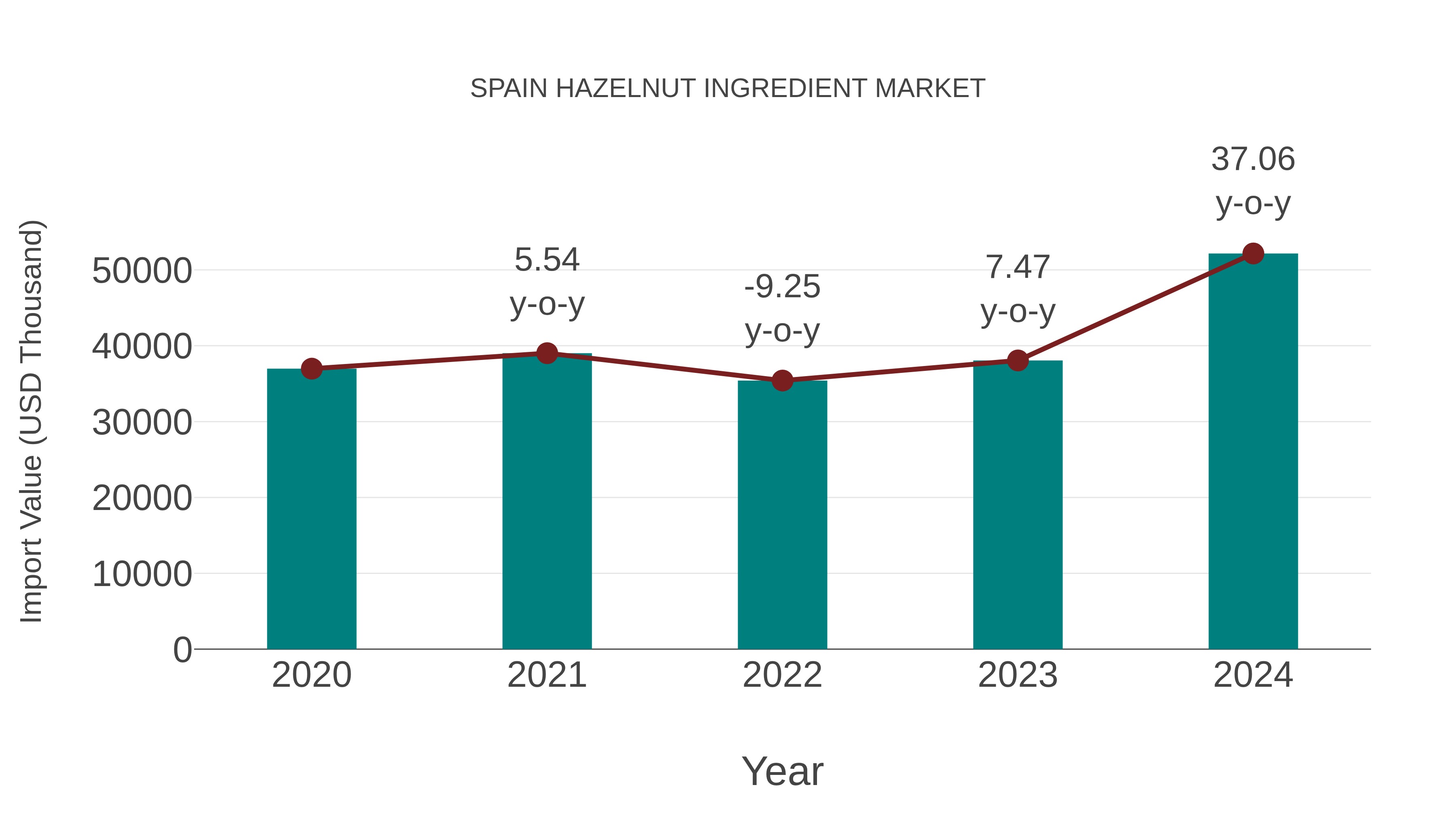  Spain Hazelnut Ingredient Market: Import Trend Analysis